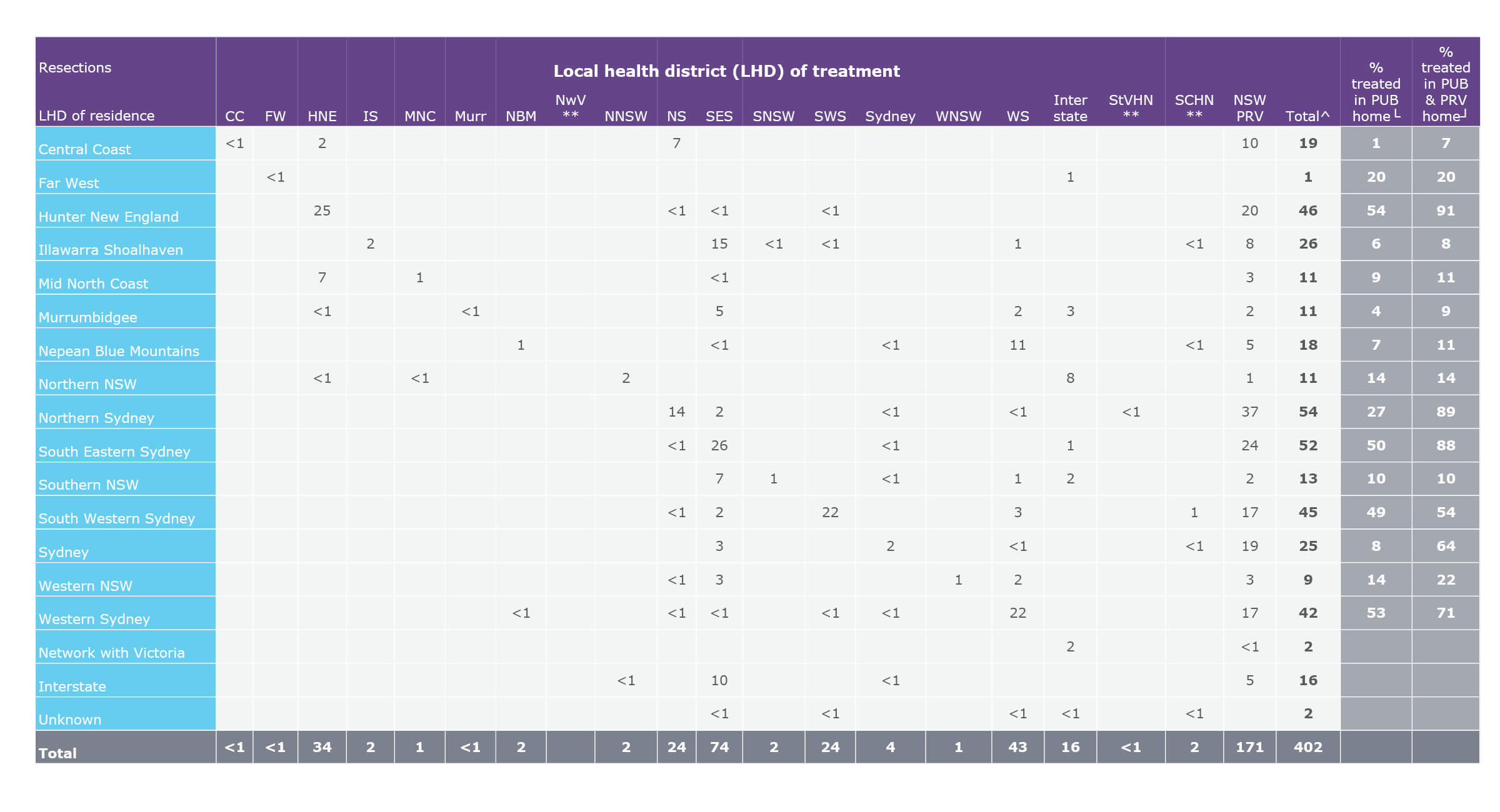 Average annual flows of people for resection for ovarian cancer, by local health district (LHD) of residence, 2015–2018