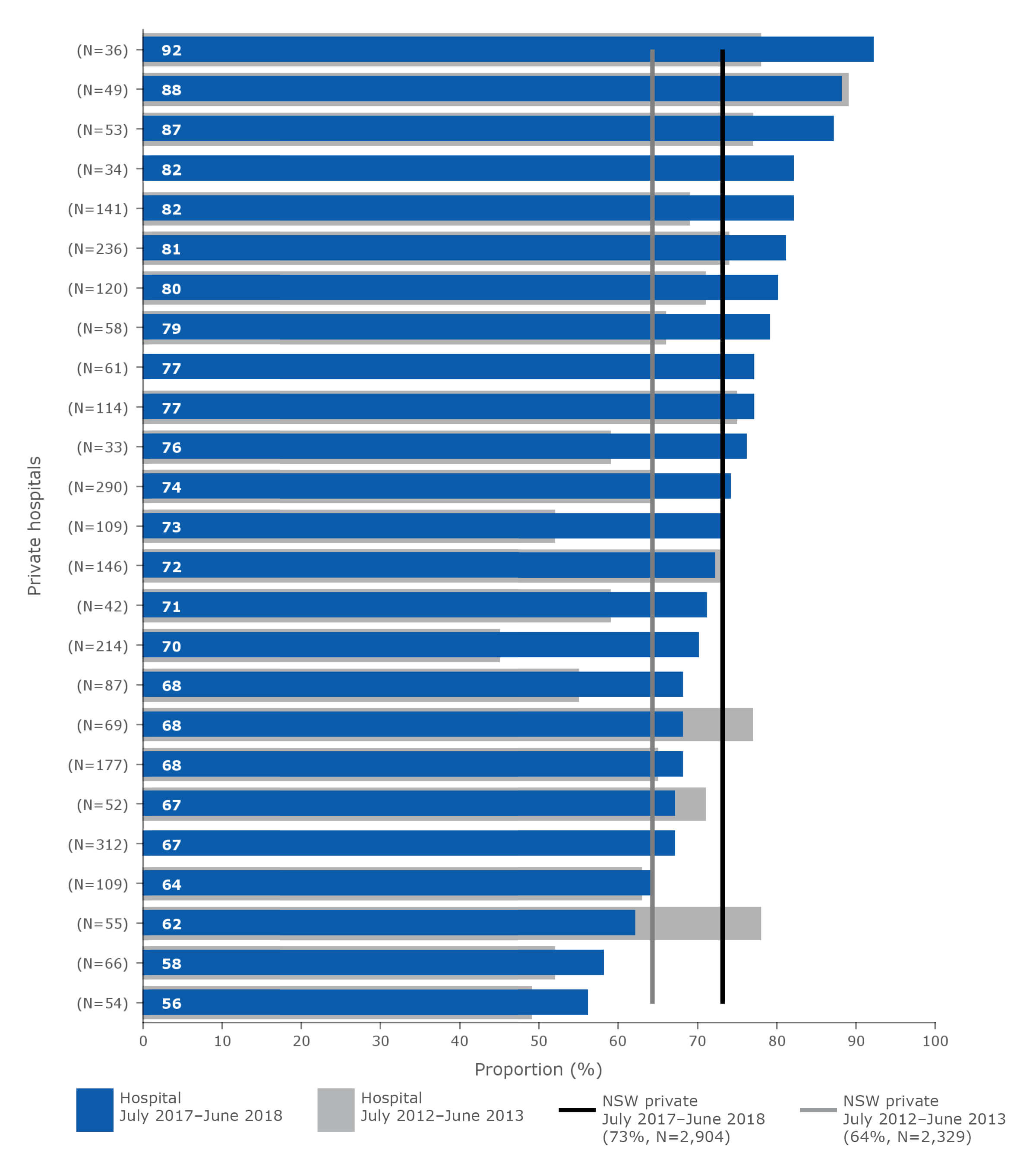 Breast‑conserving surgery as a proportion of breast cancer resections* in NSW private hospitals, by hospital (ranked), July 2012–June 2013 and July 2017–June 2018
