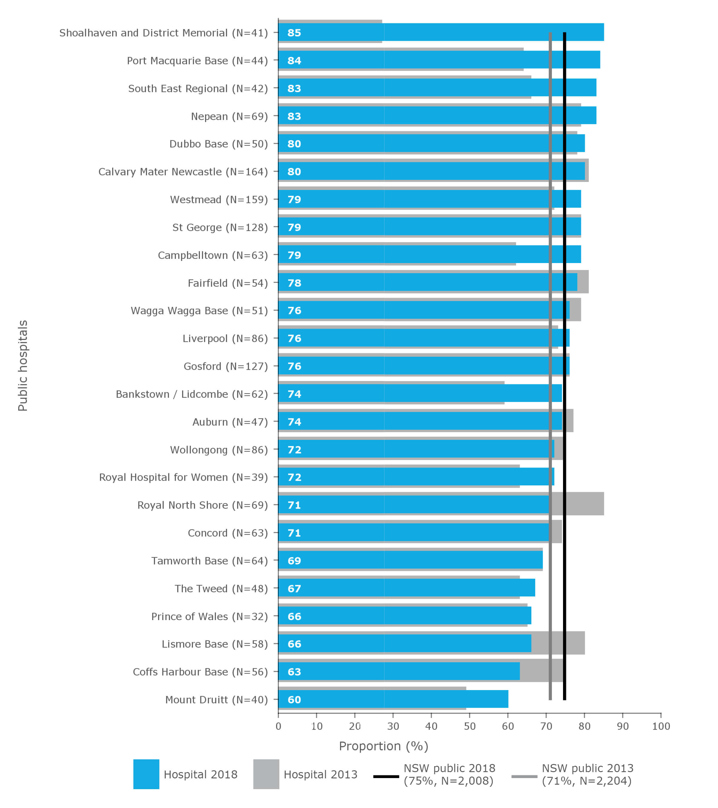 Proportion of breast cancer resections* with sentinel lymph node biopsy in NSW public hospitals, by hospital (ranked), 2013 and 2018