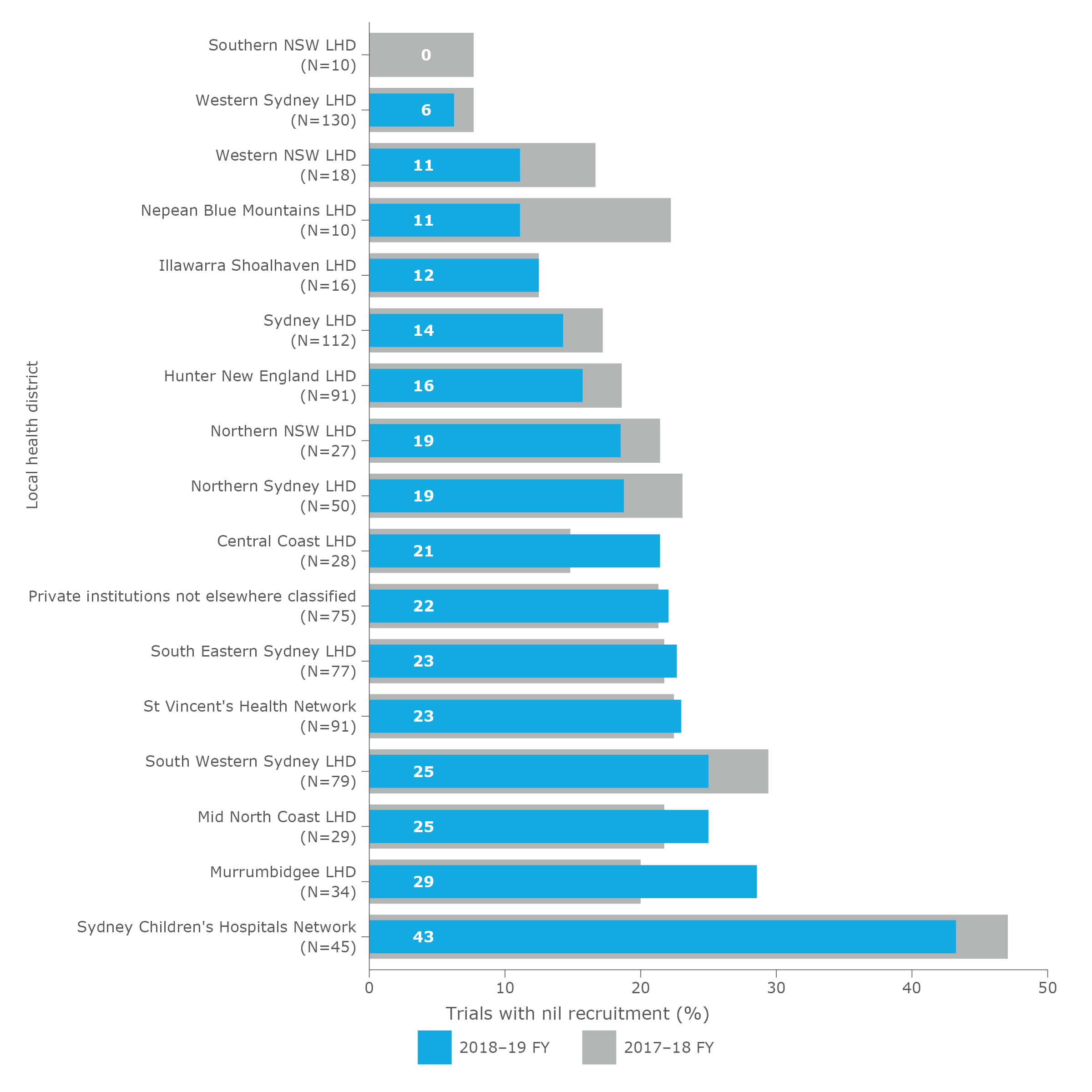 Proportion of cancer clinical trials open for recruitment for more than 180 days with nil recruitment, by local health district (LHD) and specialty health network (ranked), NSW, 2017–18 and 2018–19