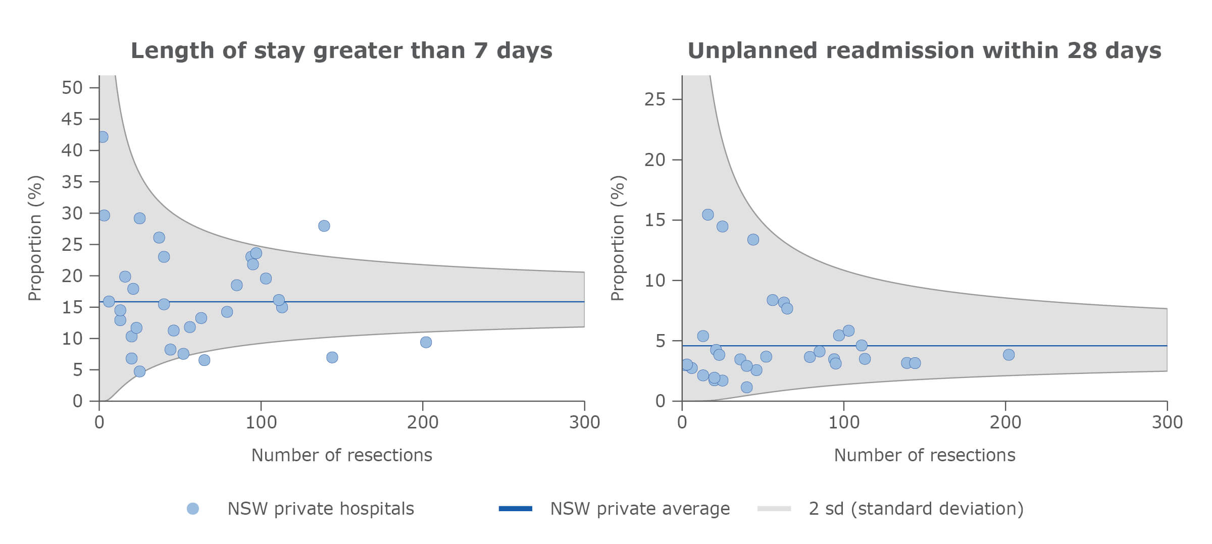 Adjusted surgical outcomes in NSW private hospitals, kidney cancer, 2015–2018