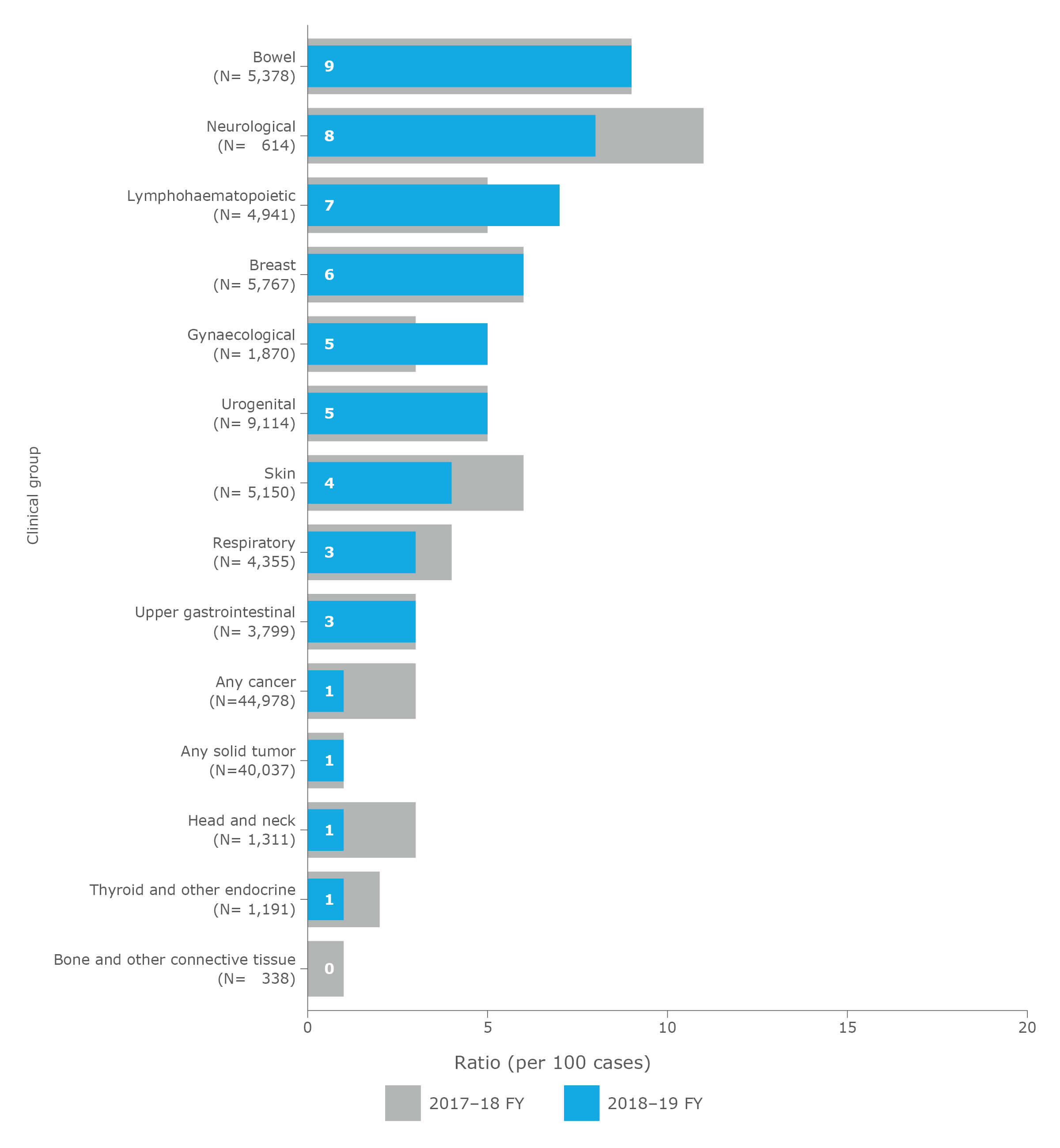 Ratio of cancer clinical trial enrolments to cancer incidence (per 100 cases), by clinical group (ranked), NSW, 2017–18 and 2018–19
