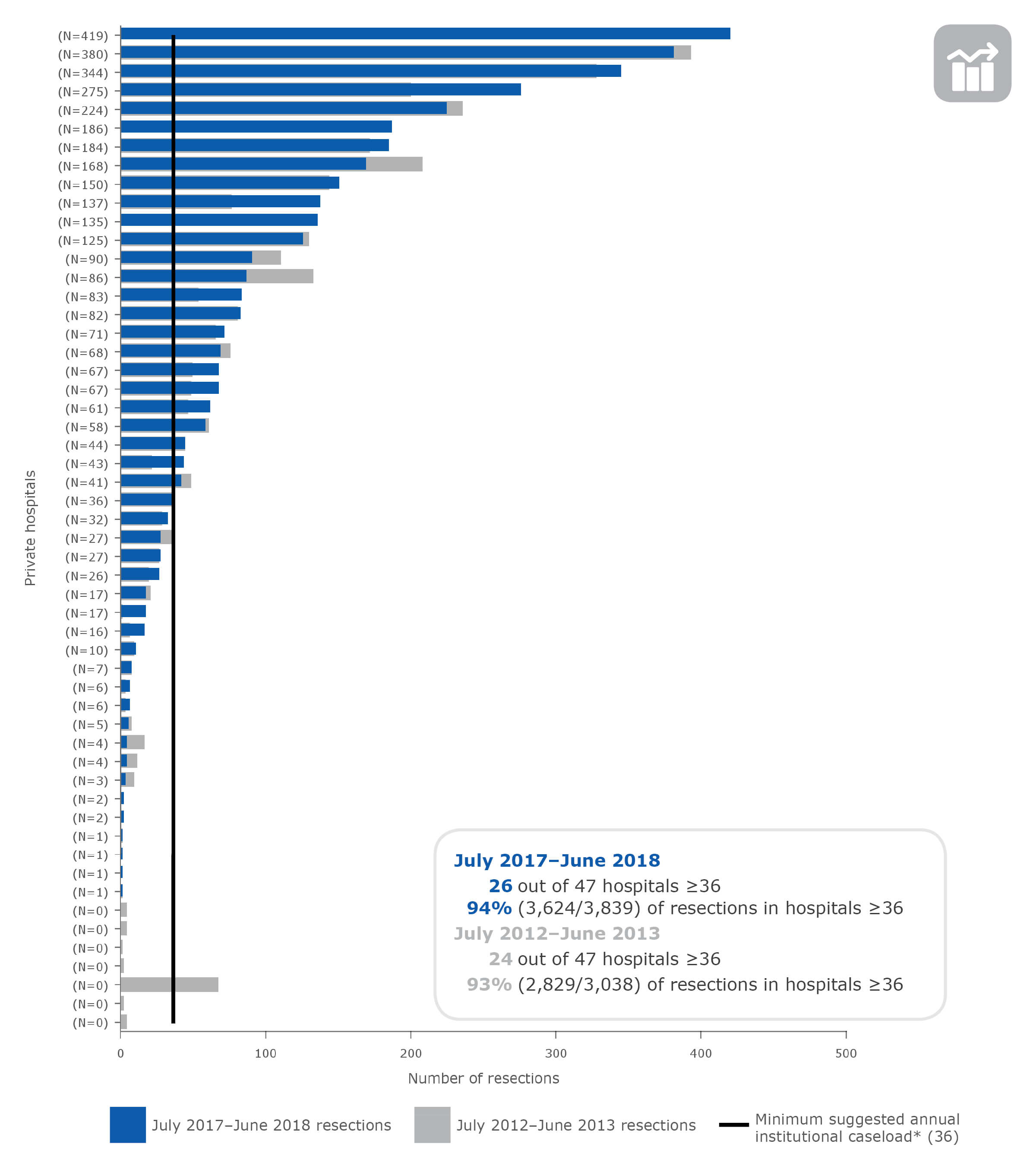Breast cancer resections in NSW private hospitals (ranked), July 2012–June 2013 and July 2017–June 2018