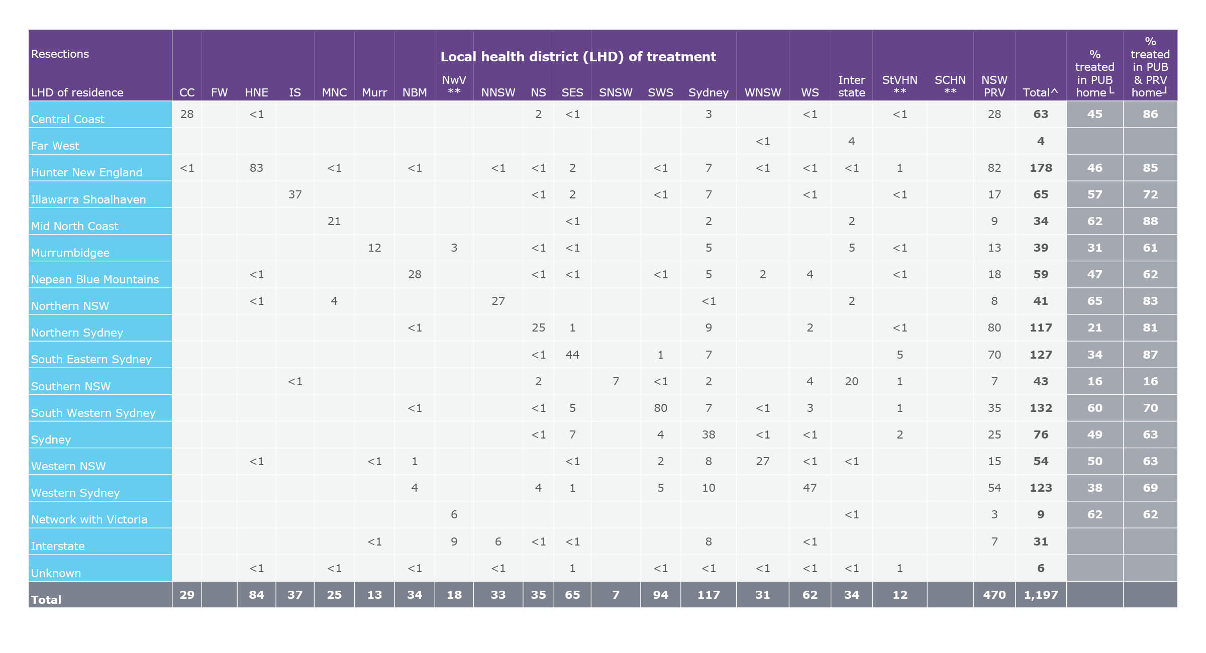 Average annual flows of people for resection for rectal cancer, by local health district (LHD) of residence, 2015–2018