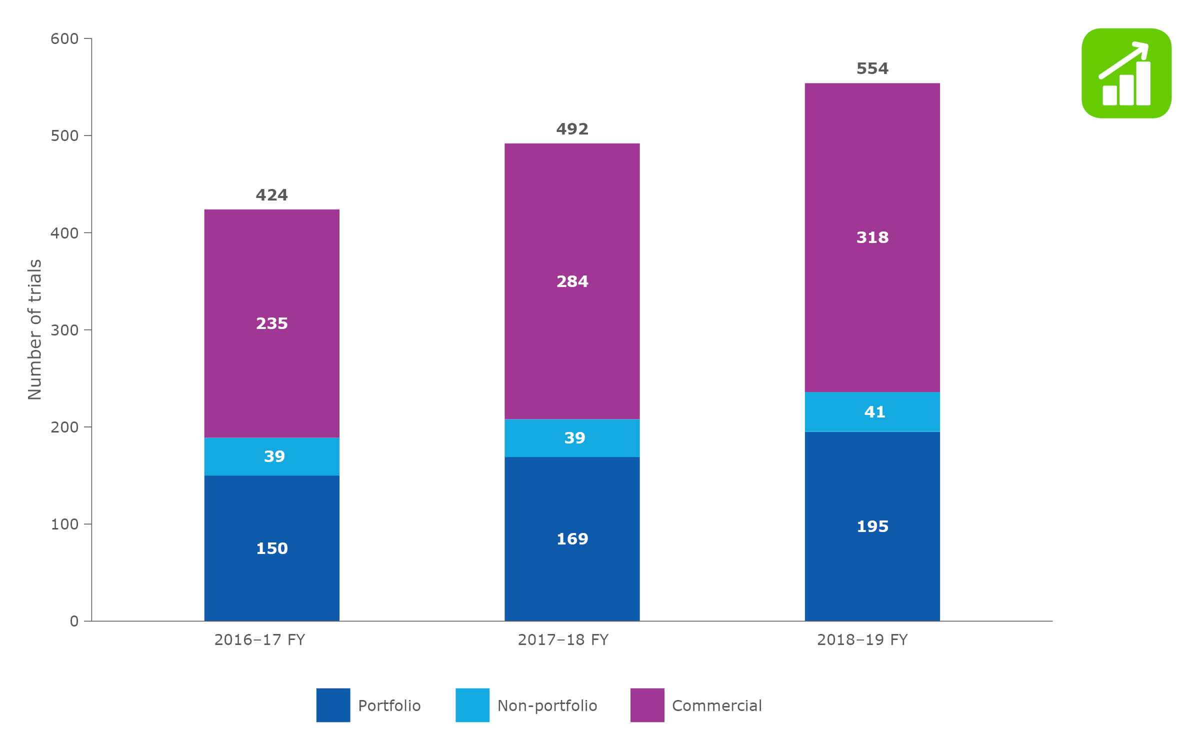Cancer clinical trials open for recruitment, by trial category, NSW, 2016–17, 2017–18 and 2018–19