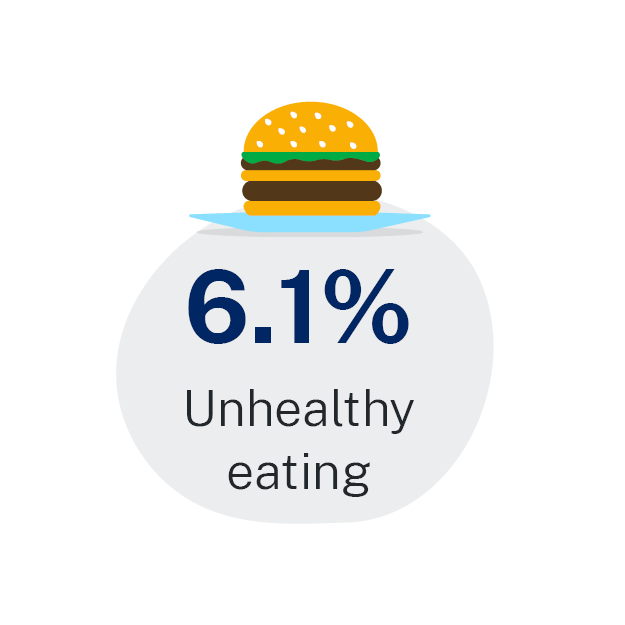 6.1%25 attributed to unhealthy eating