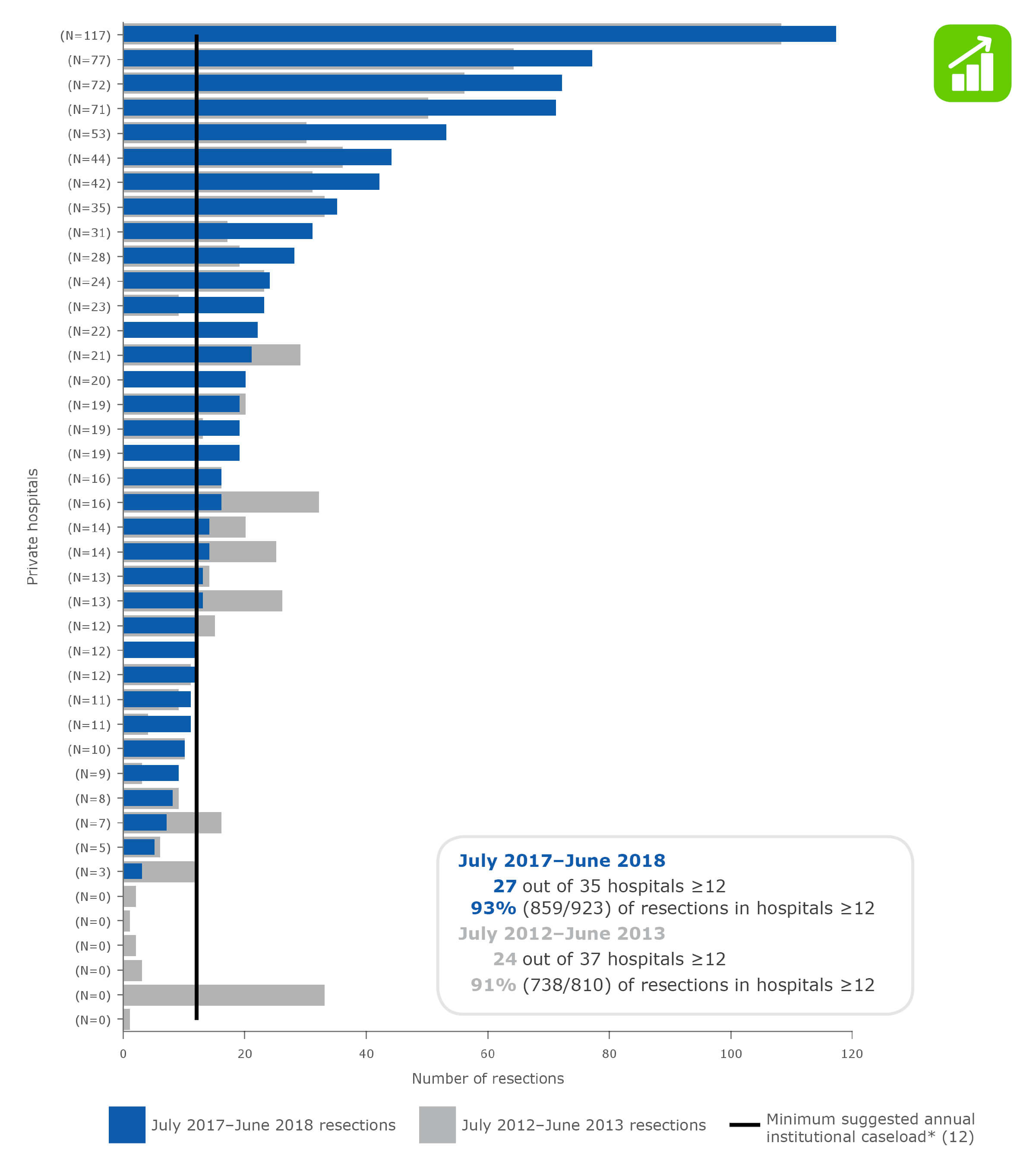Colon cancer resections in NSW private hospitals (ranked), July 2012–June 2013 and July 2017–June 2018