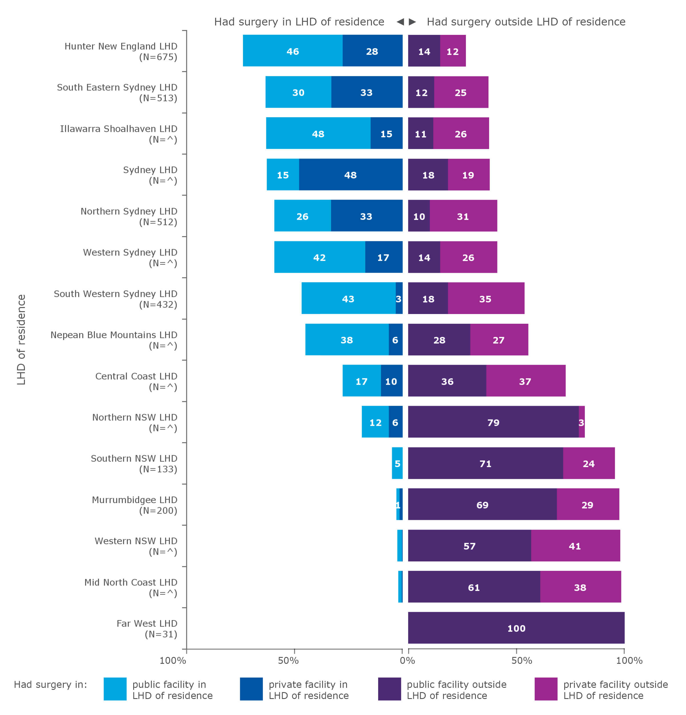 Average annual flows of people for resection for complex head and neck cancer, by local health district (LHD) of residence, 2015–2018*