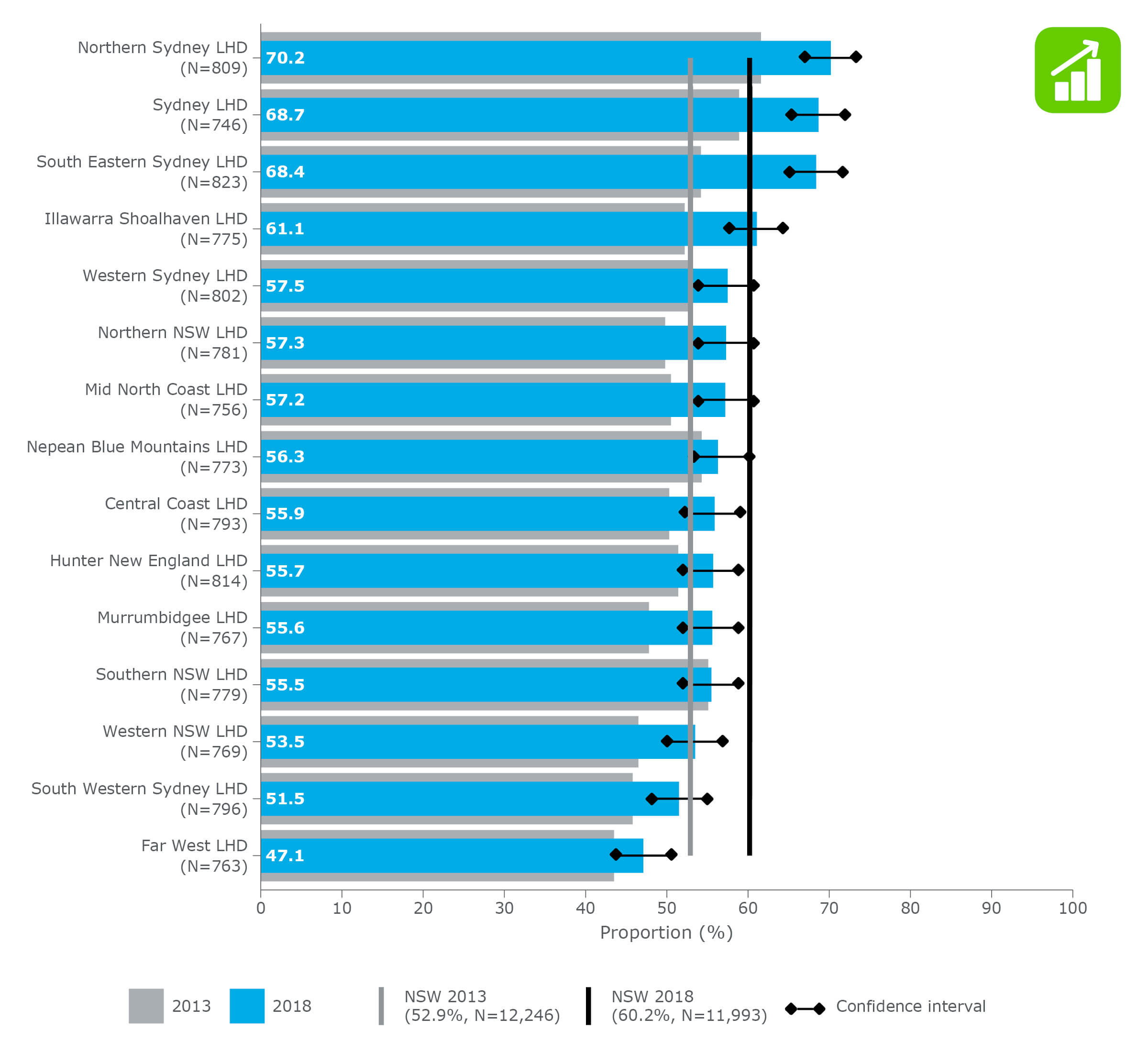 Proportion of adults* who undertook adequate physical activity**, by NSW local health district (LHD) (ranked), 2013 and 2018