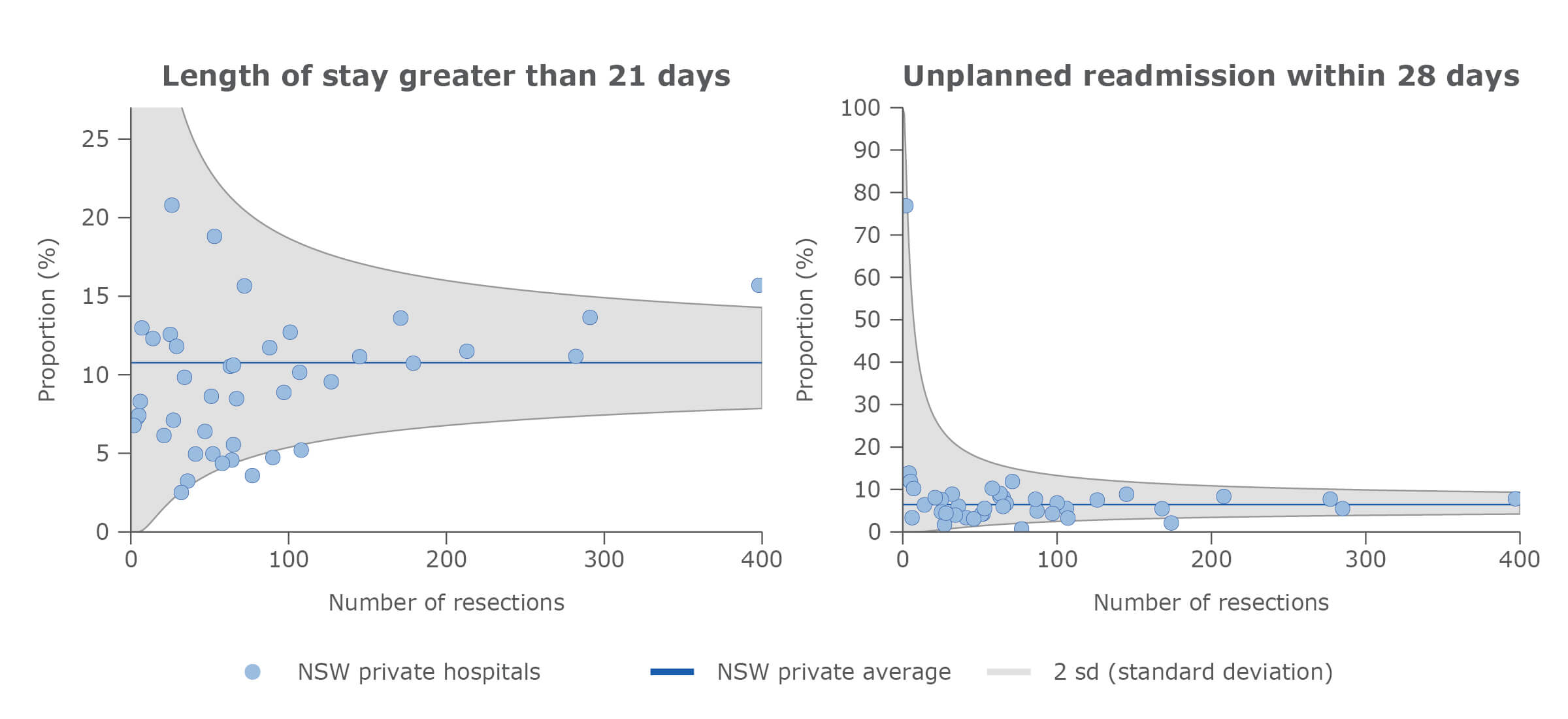 Adjusted surgical outcomes in NSW private hospitals, colon cancer, 2015–2018