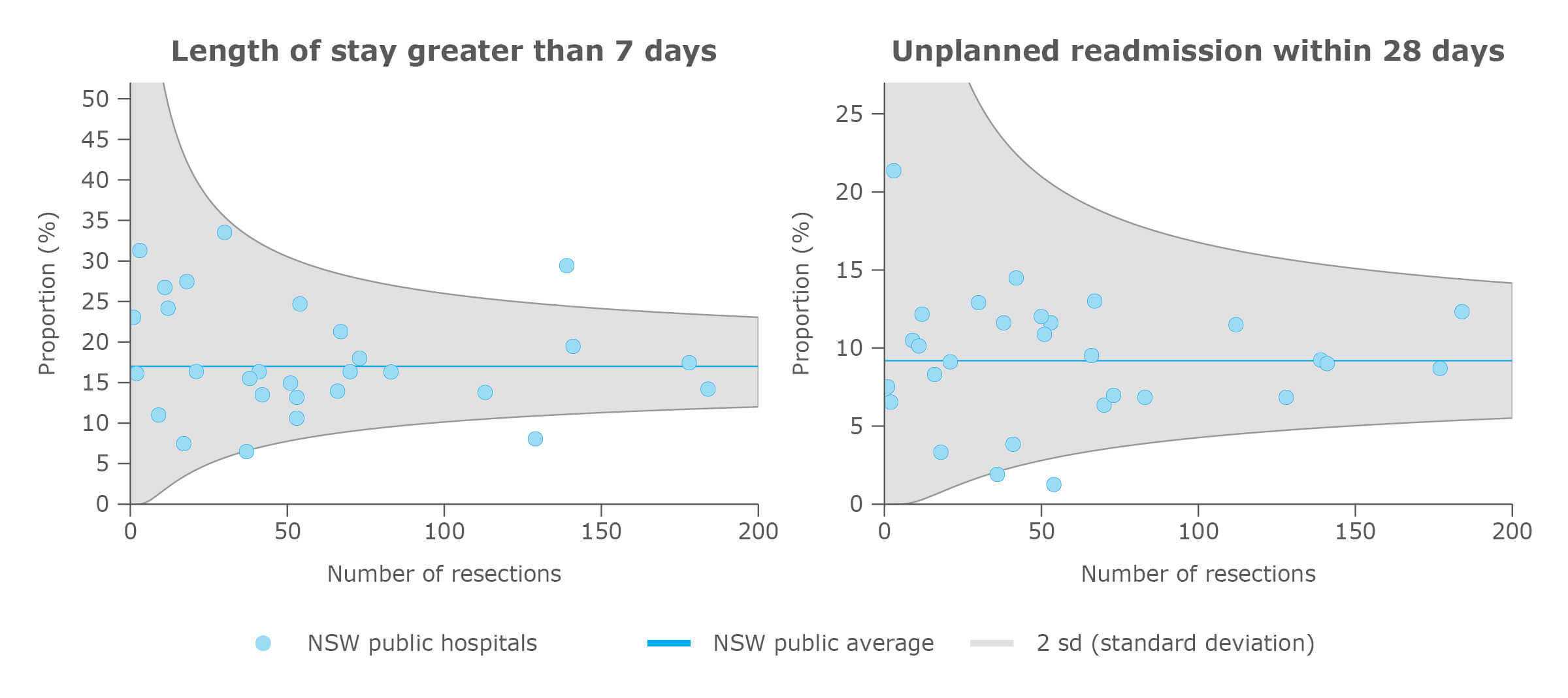 Adjusted surgical outcomes in NSW public hospitals, kidney cancer, 2015–2018