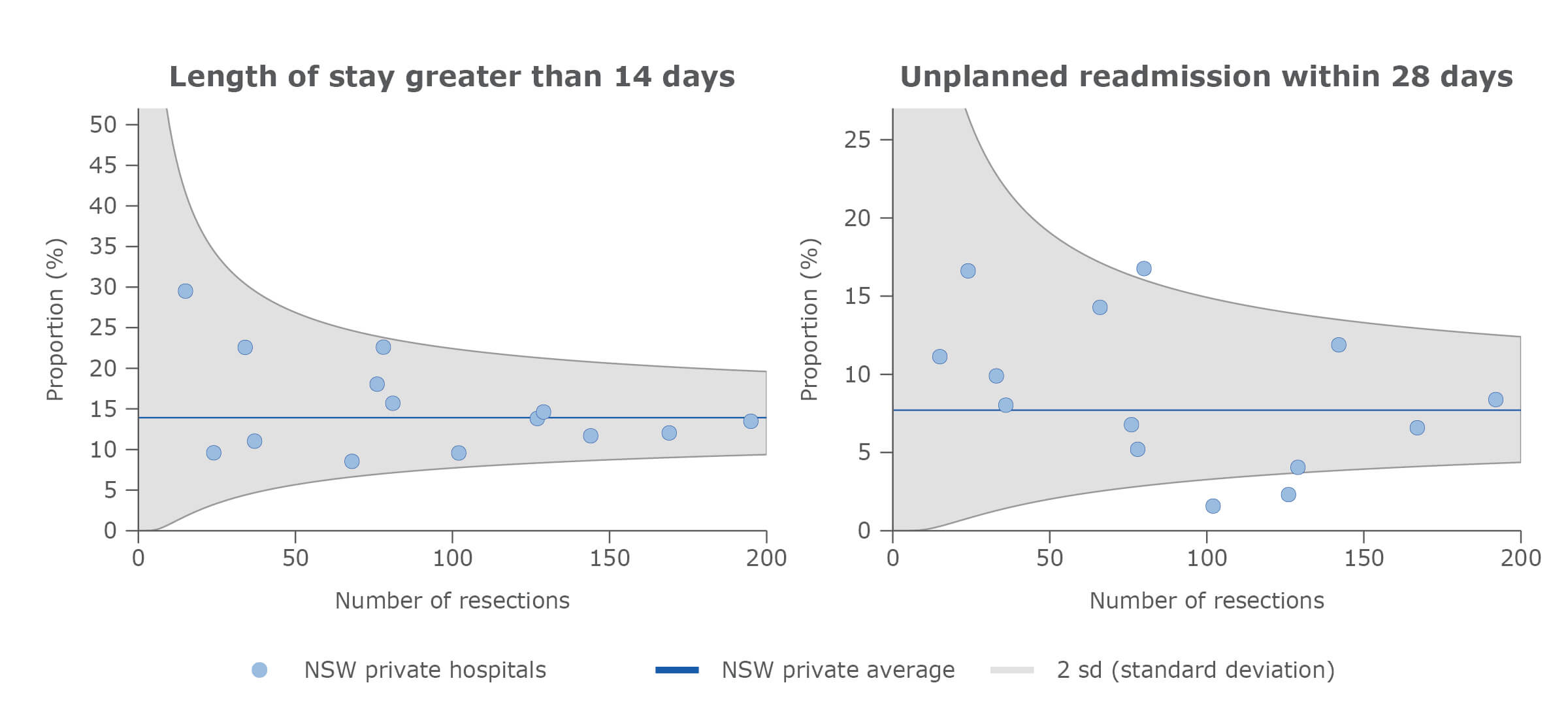 Adjusted surgical outcomes in NSW private hospitals, lung cancer, 2015–2018