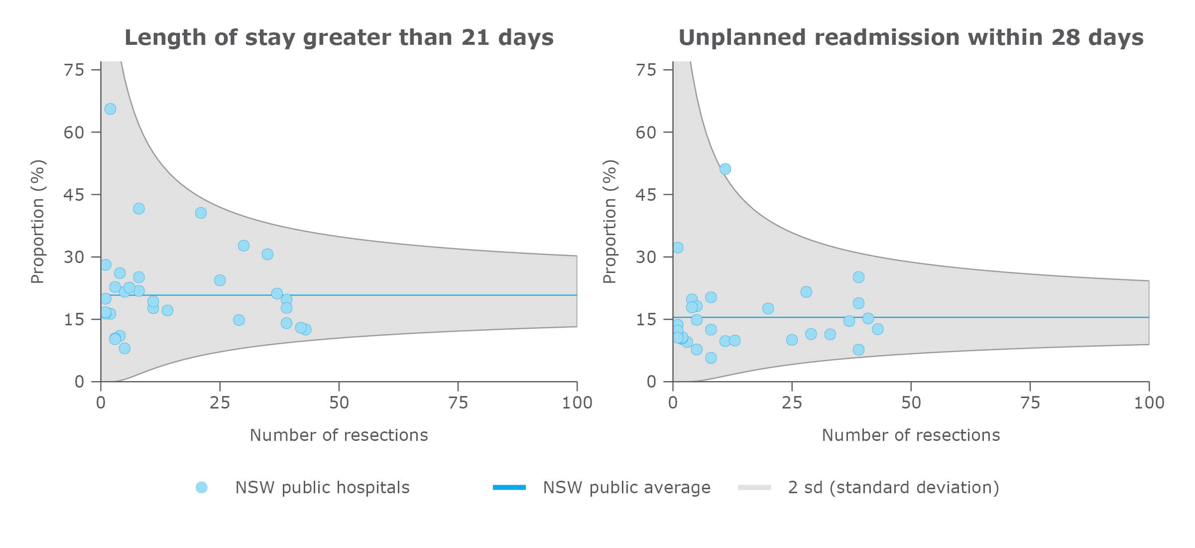 Adjusted surgical outcomes in NSW public hospitals, gastric cancer, 2015–2018