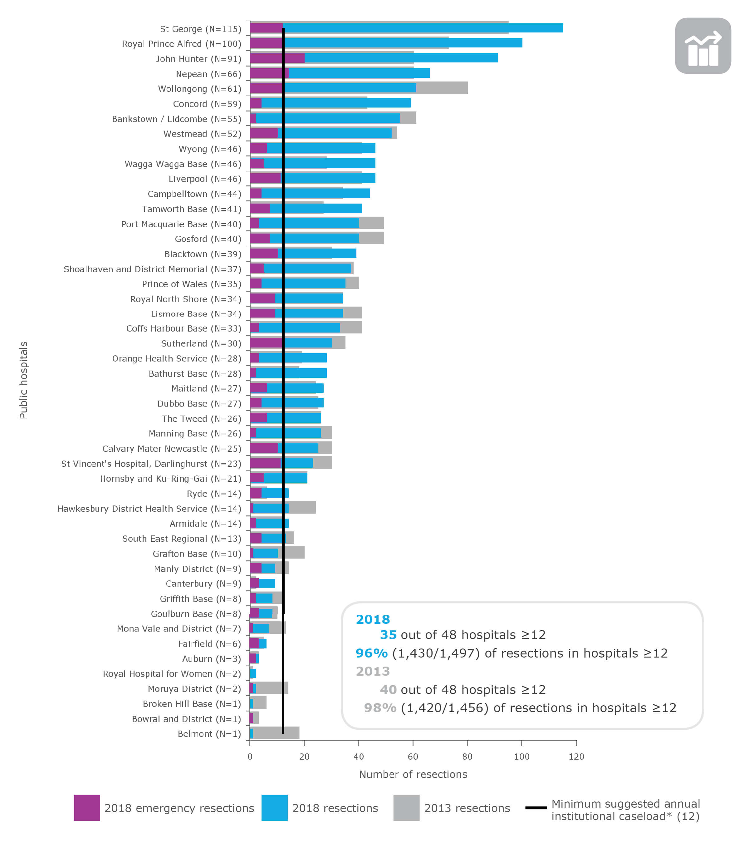 Colon cancer resections in NSW public hospitals (ranked), 2013 and 2018