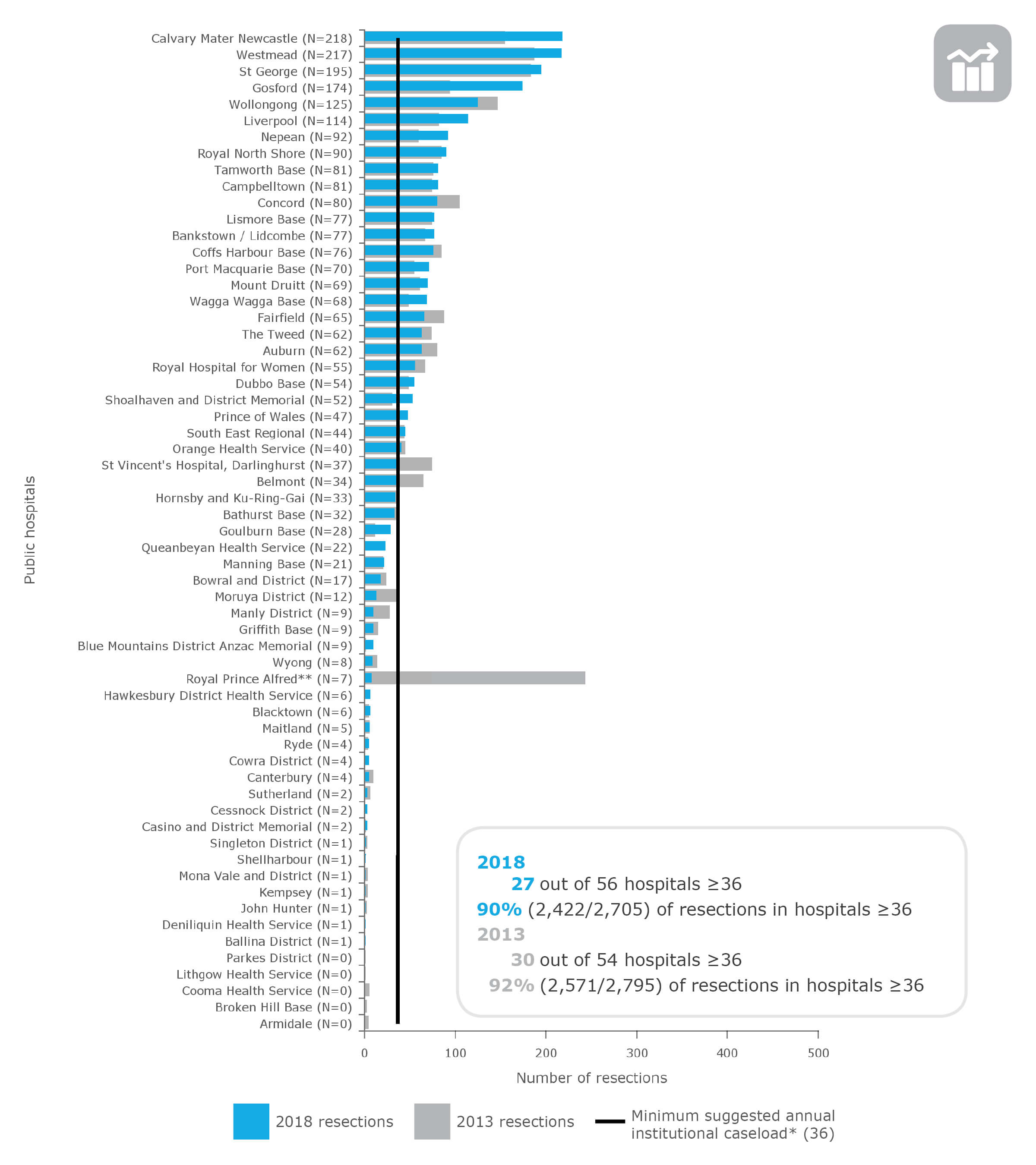Breast cancer resections in NSW public hospitals (ranked), 2013 and 2018