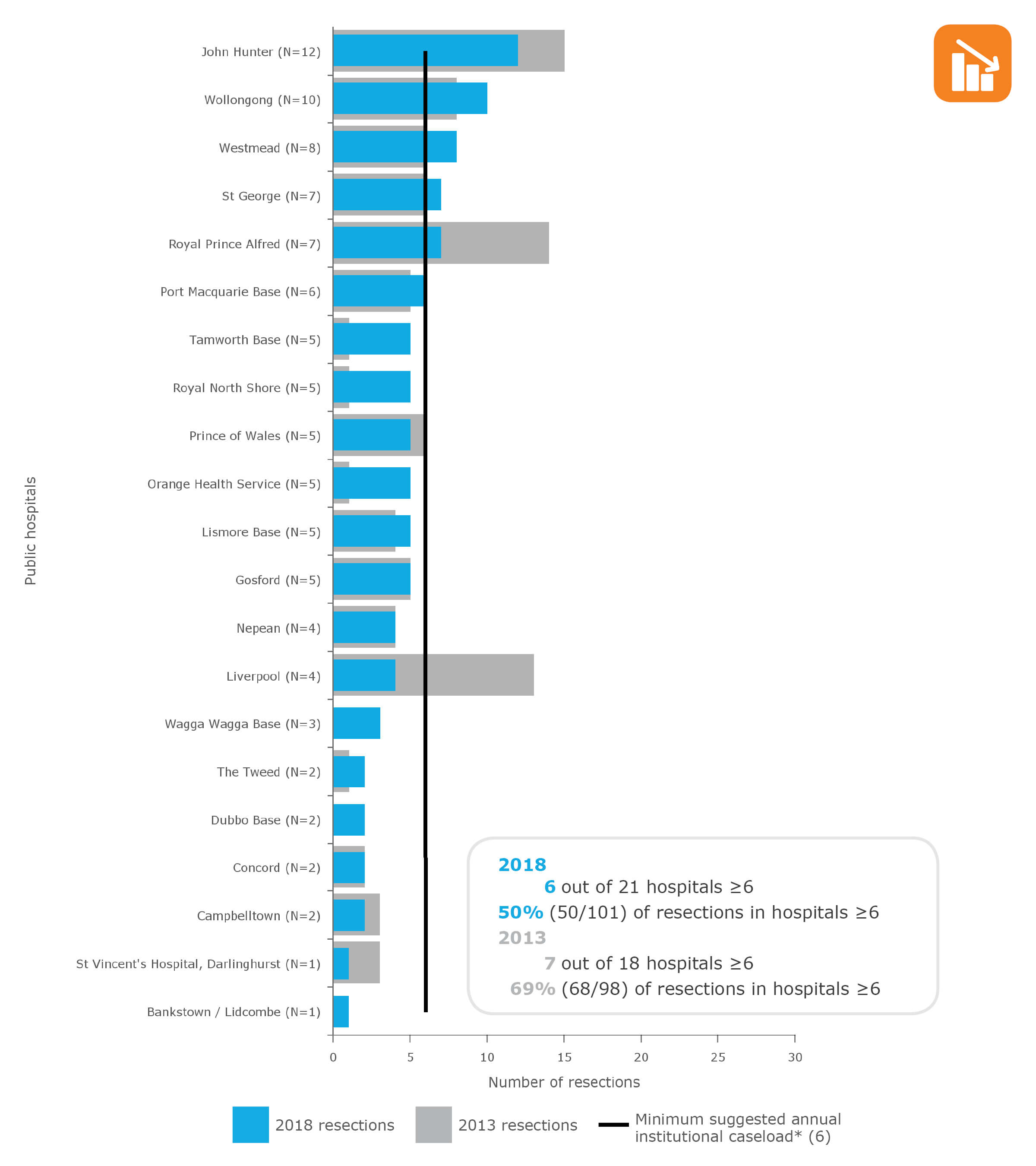 Bladder cancer resections in NSW public hospitals (ranked), 2013 and 2018