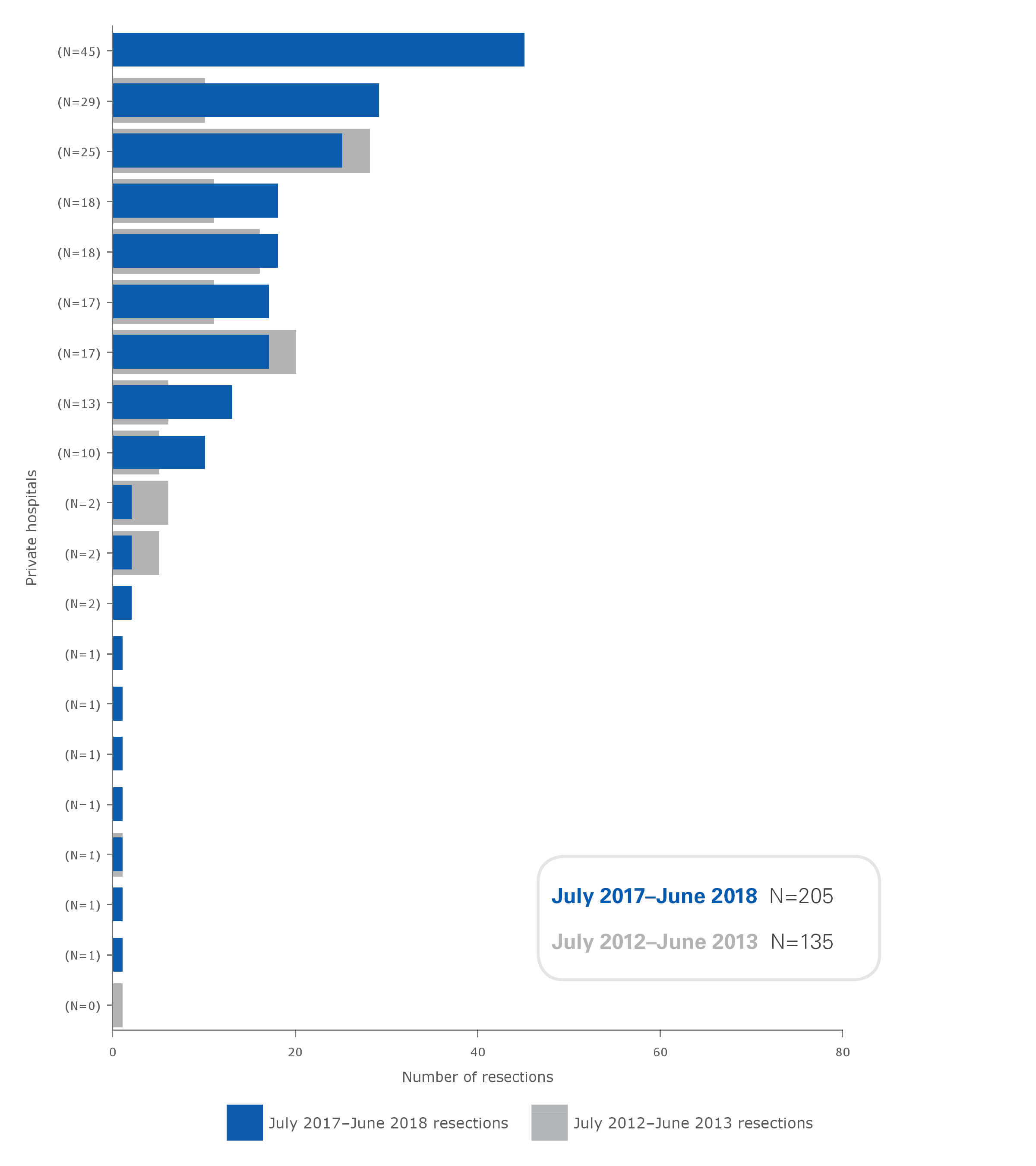 Ovarian cancer resections in NSW private hospitals (ranked), July 2012–June 2013 and July 2017–June 2018