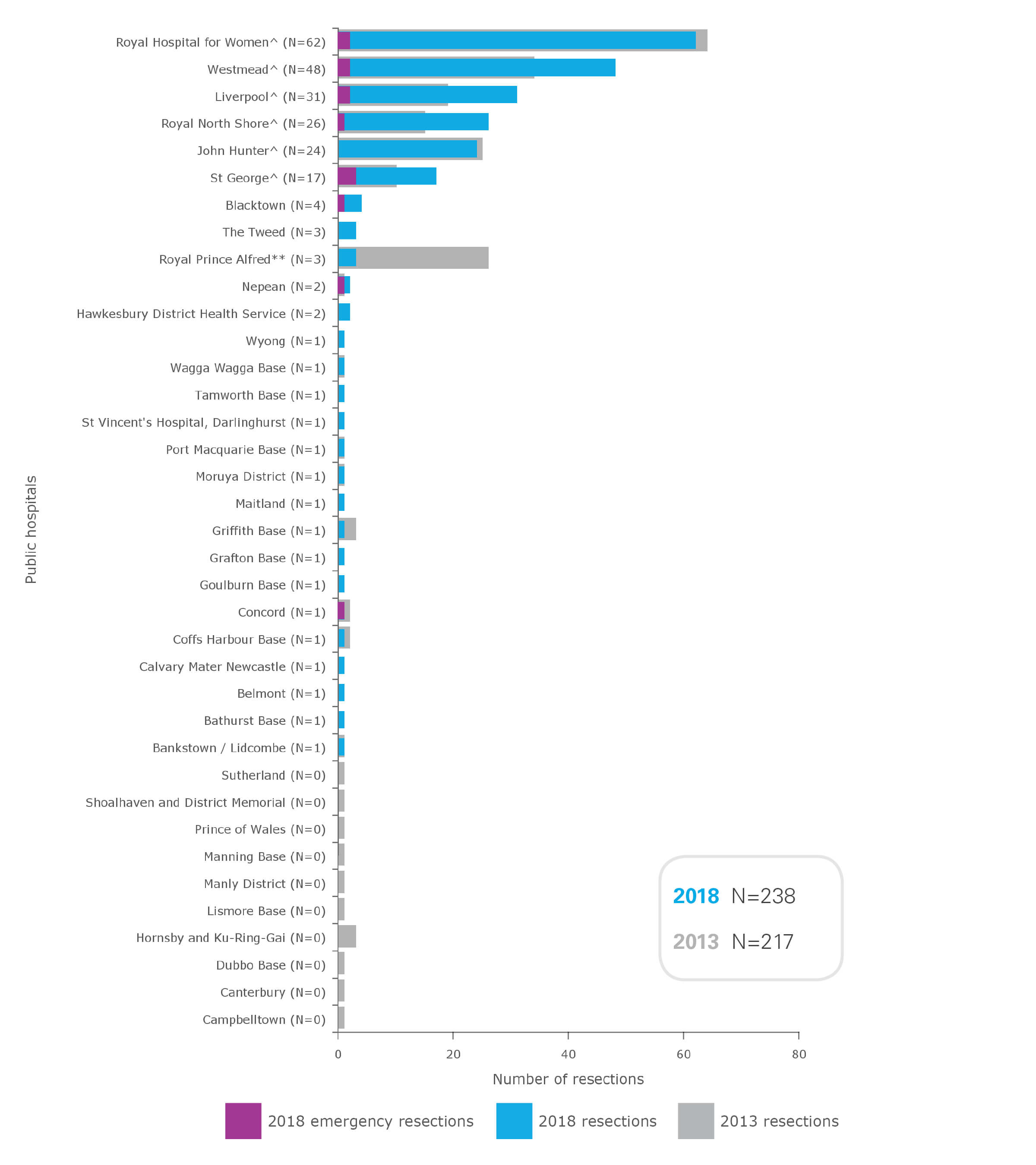 Ovarian cancer resections in NSW public hospitals (ranked), 2013 and 2018