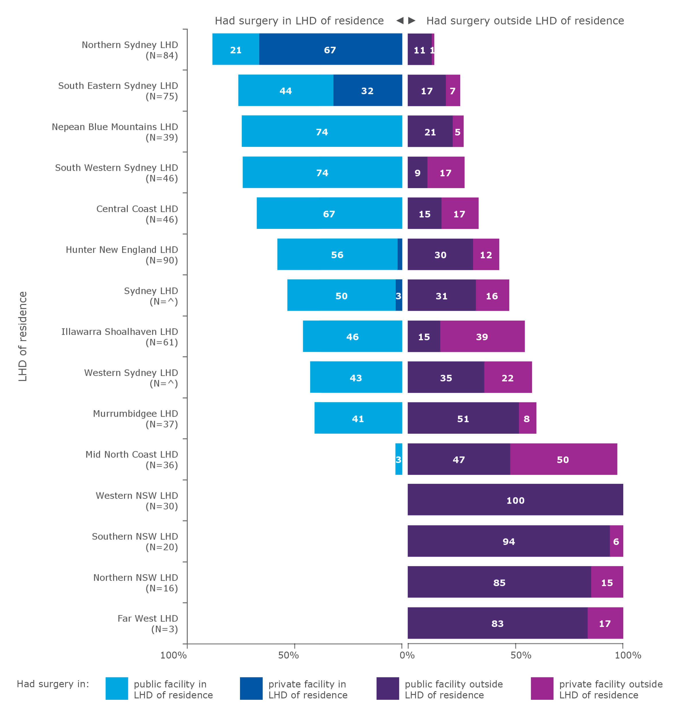Average annual flows of people for resection for oesophageal cancer, by local health district (LHD) of residence, 2015–2018*