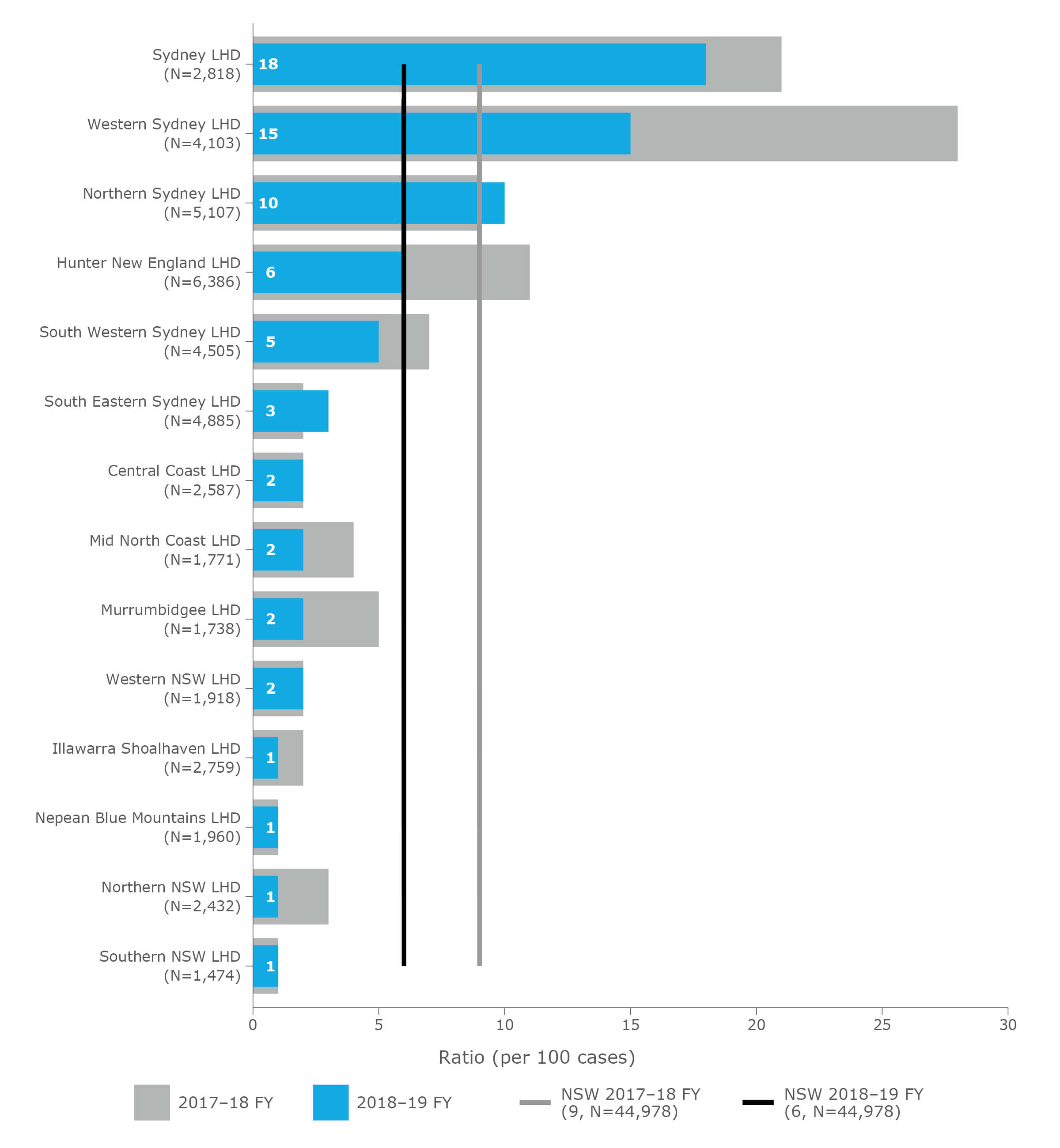 Ratio of cancer clinical trial enrolments to cancer incidence (per 100 cases), by local health district (LHD) (ranked), NSW, 2017–18 and 2018–19