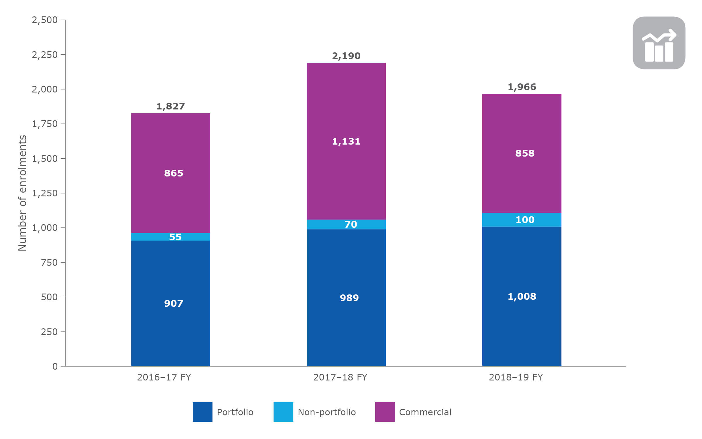 Enrolments in interventional cancer clinical trials, by trial category, NSW, 2016–17, 2017–18 and 2018–19