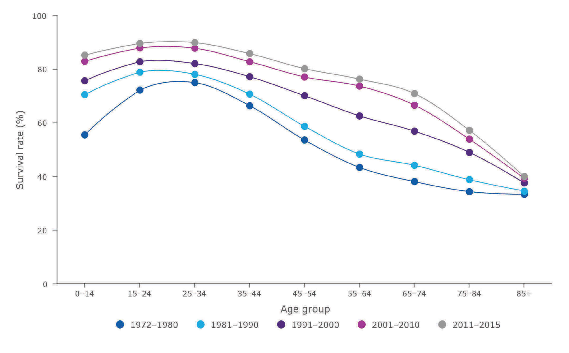 Five‑year relative survival* for all people diagnosed with cancer, by age group and period of diagnosis, NSW, 1972–2015