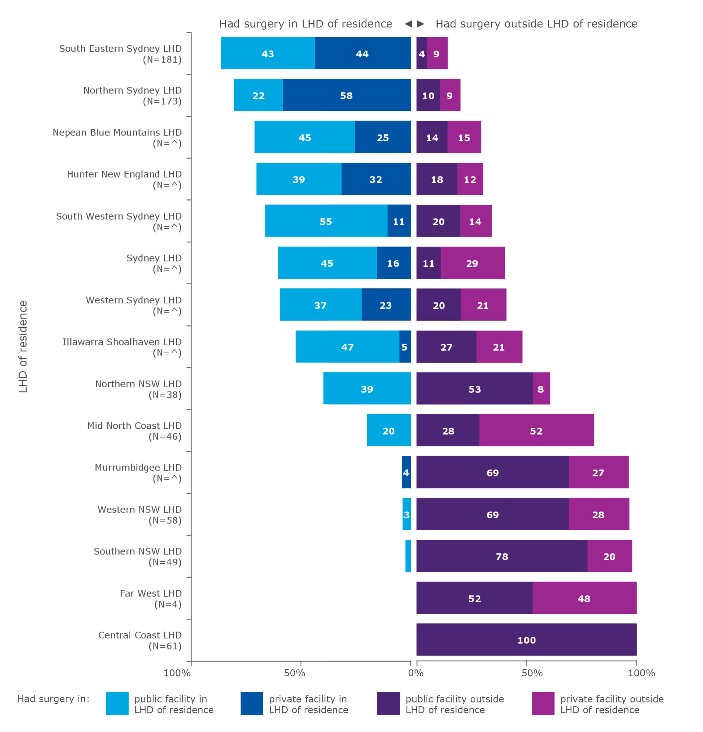 Average annual flows of people for resection for secondary liver cancer, by local health district (LHD) of residence, 2015–2018*