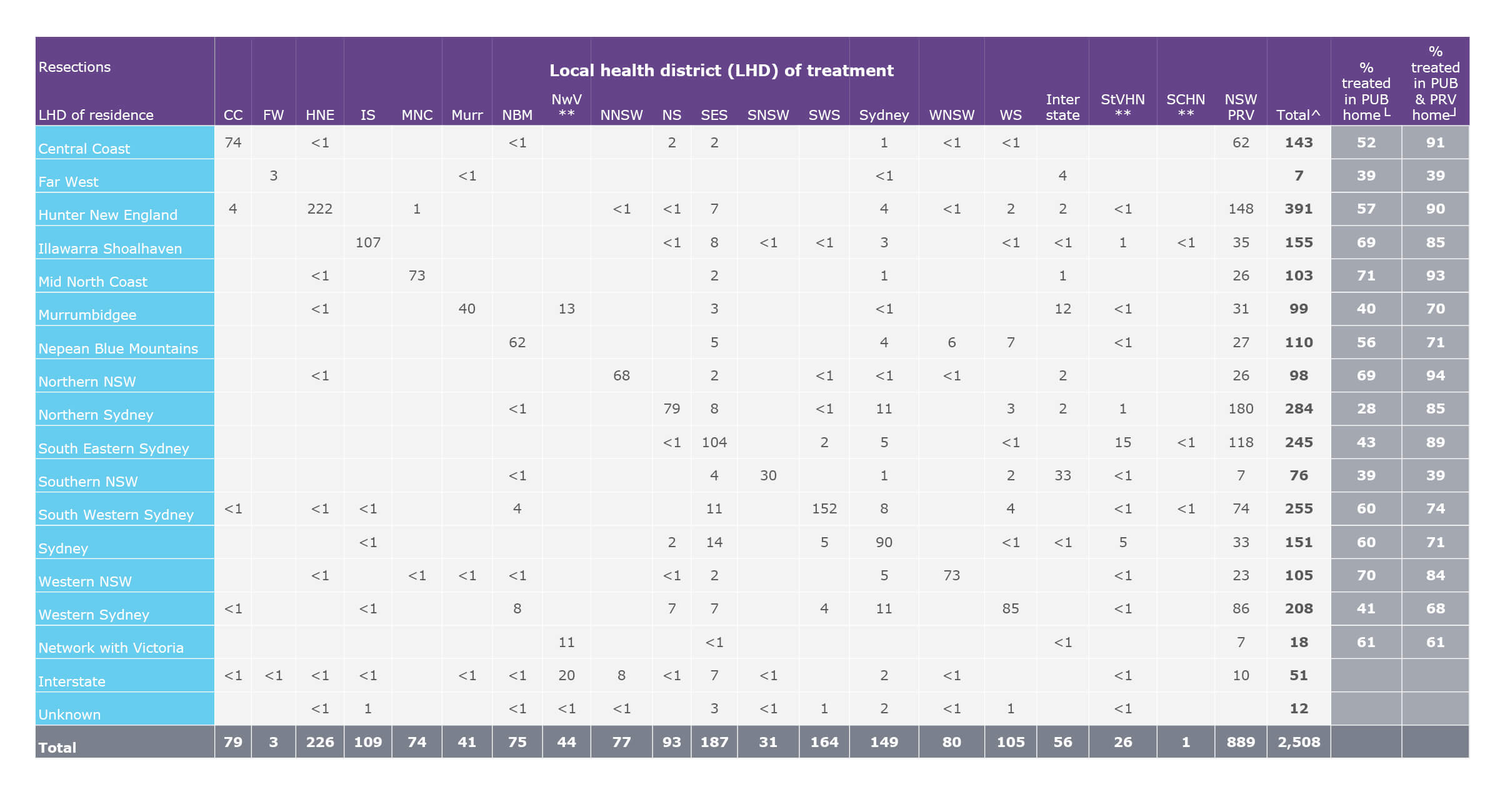 Average annual flows of people for resection for colon cancer, by local health district (LHD) of residence, 2015–2018