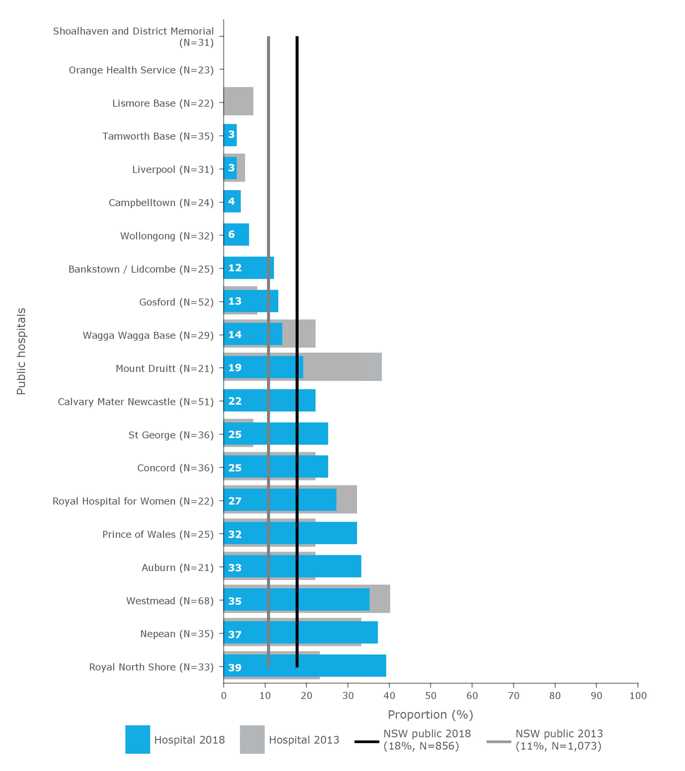 Proportion of mastectomies for invasive breast cancer with immediate breast reconstruction* in NSW public hospitals, by hospital (ranked), 2013 and 2018
