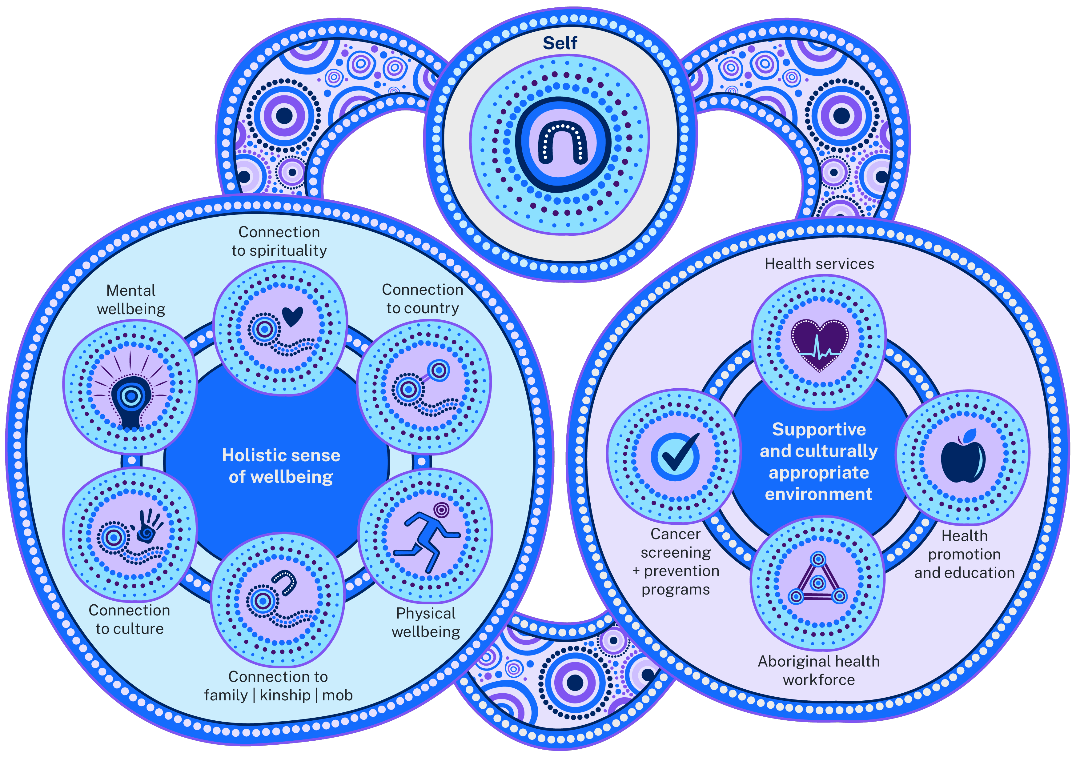 Holistic sense of wellbeing infographic