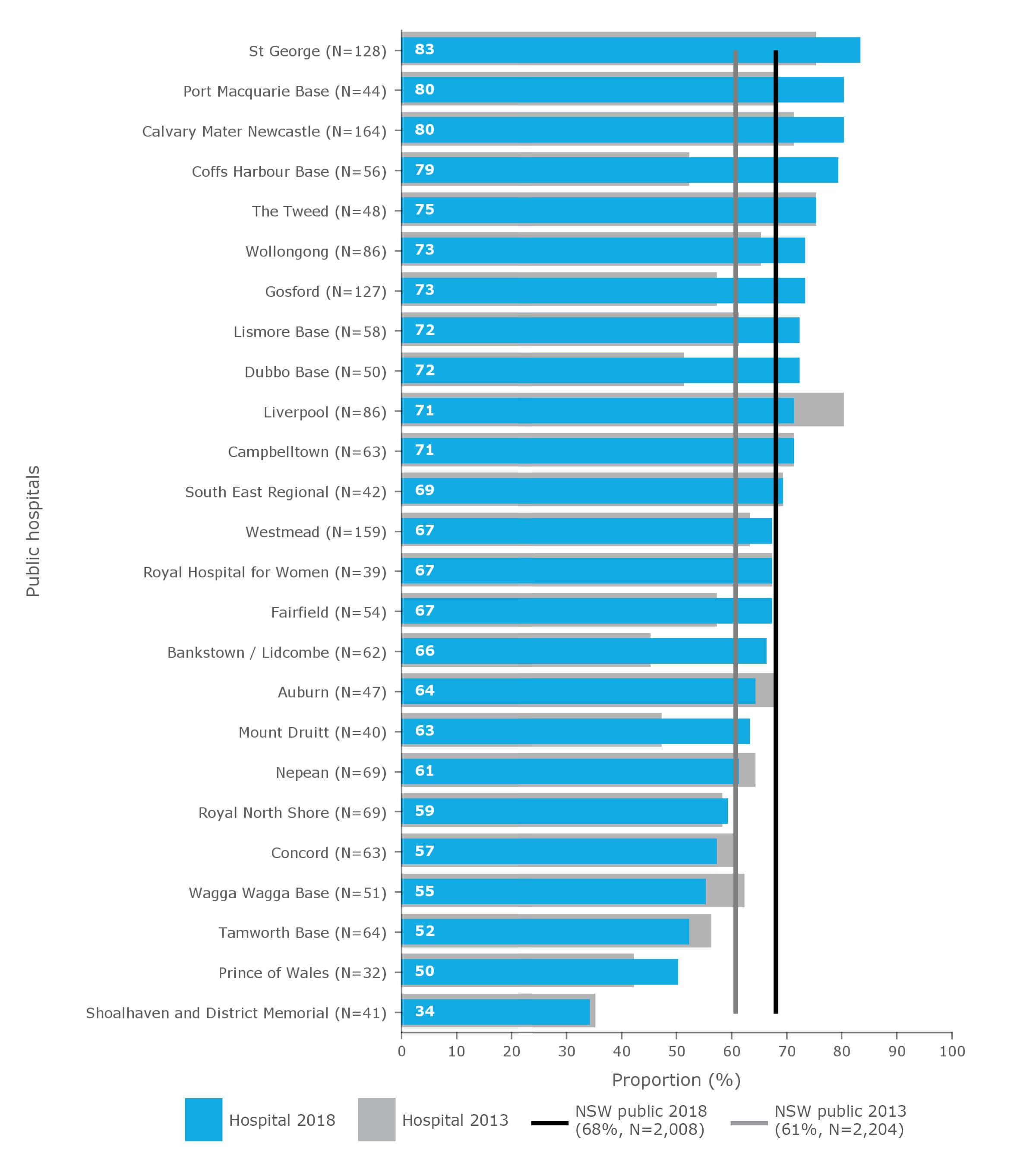Breast‑conserving surgery as a proportion of breast cancer resections* in NSW public hospitals, by hospital (ranked), 2013 and 2018