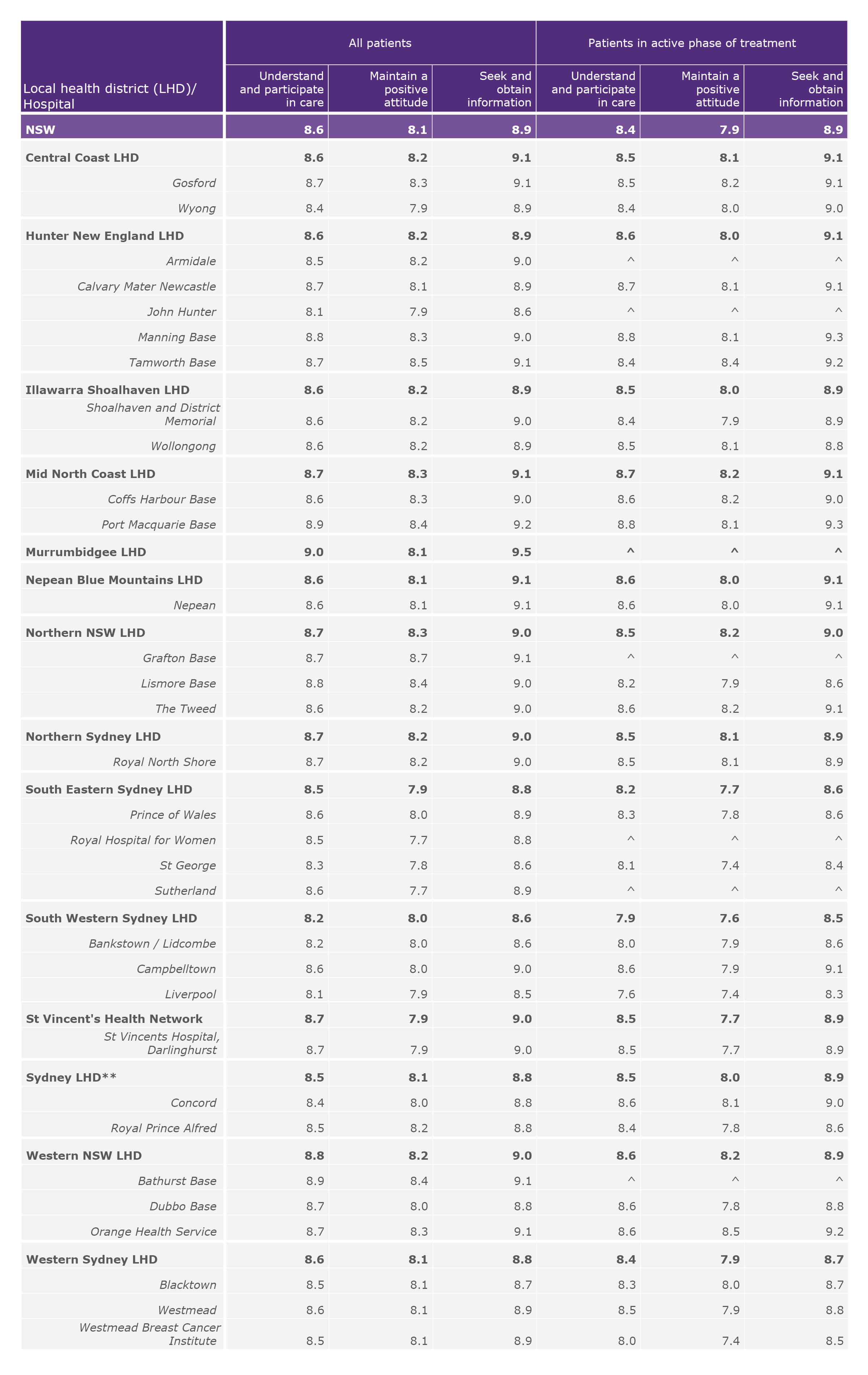Self‑efficacy scores* for patients attending an outpatient cancer clinic in NSW public hospitals, by hospital, local health district (LHD) and specialty health network (ranked), November 2018