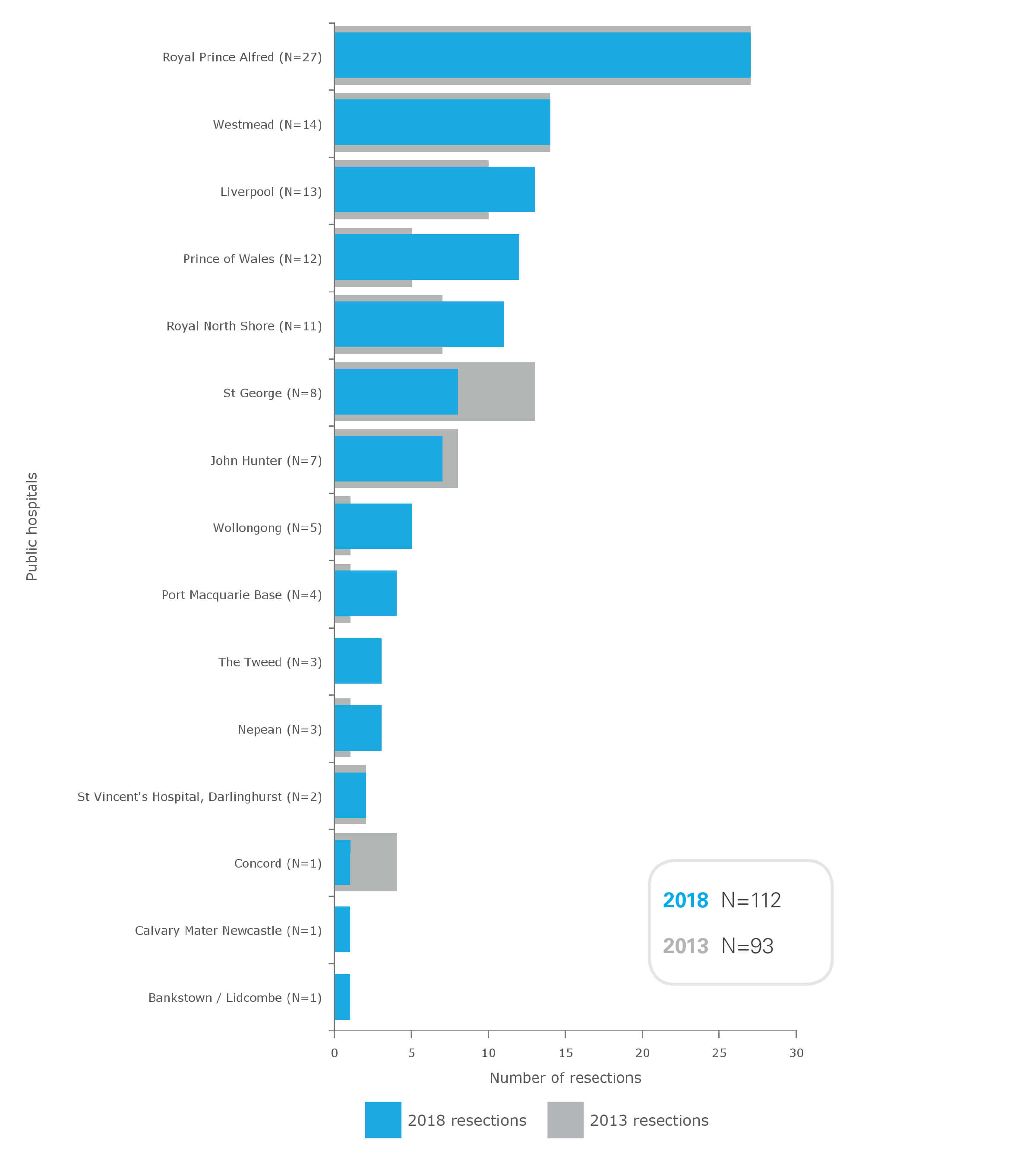 Primary liver cancer resections in NSW public hospitals (ranked), 2013 and 2018