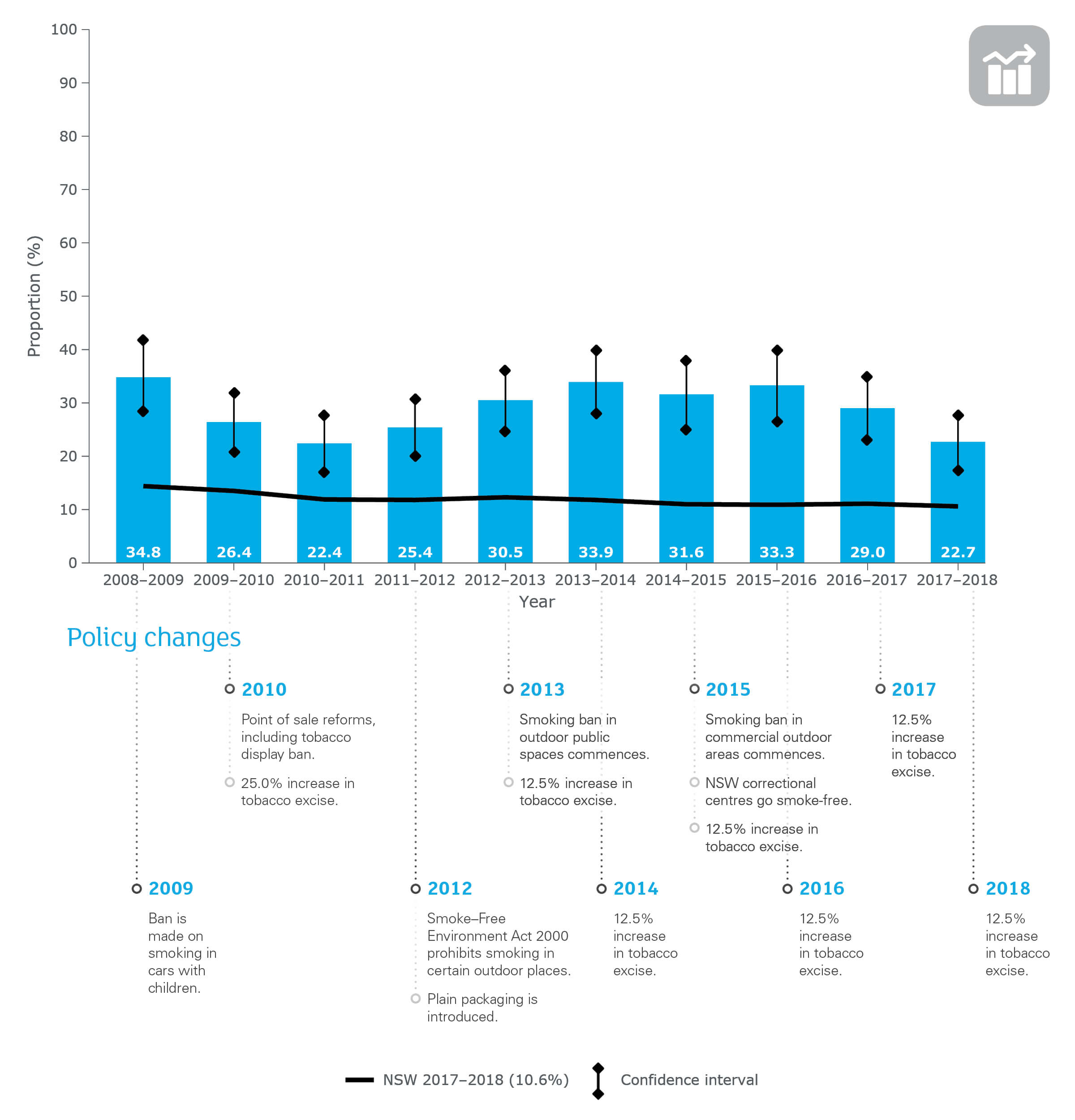 Daily smoking rate in Aboriginal adults*, NSW, 2008–2018**