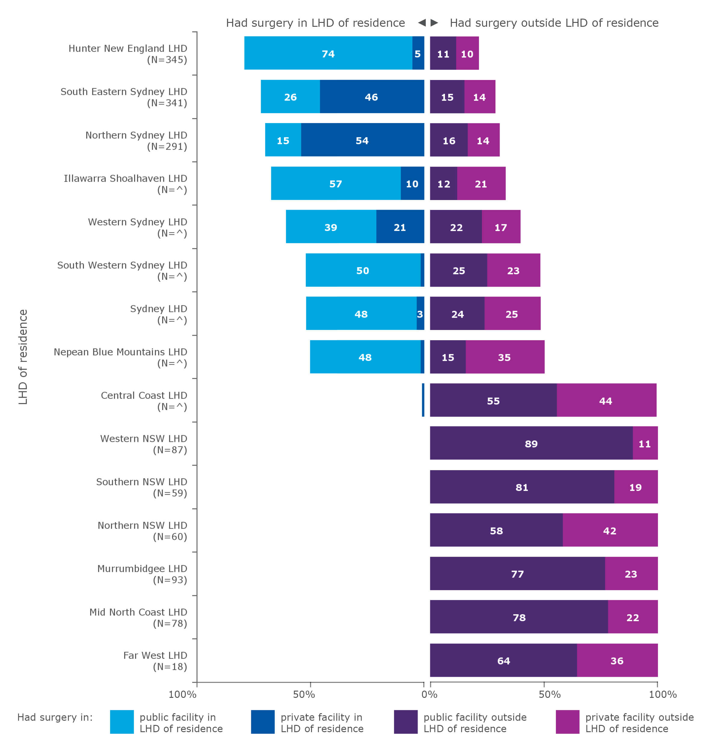Average annual flows of people for resection for neurological cancer, by local health district (LHD) of residence, 2015–2018*