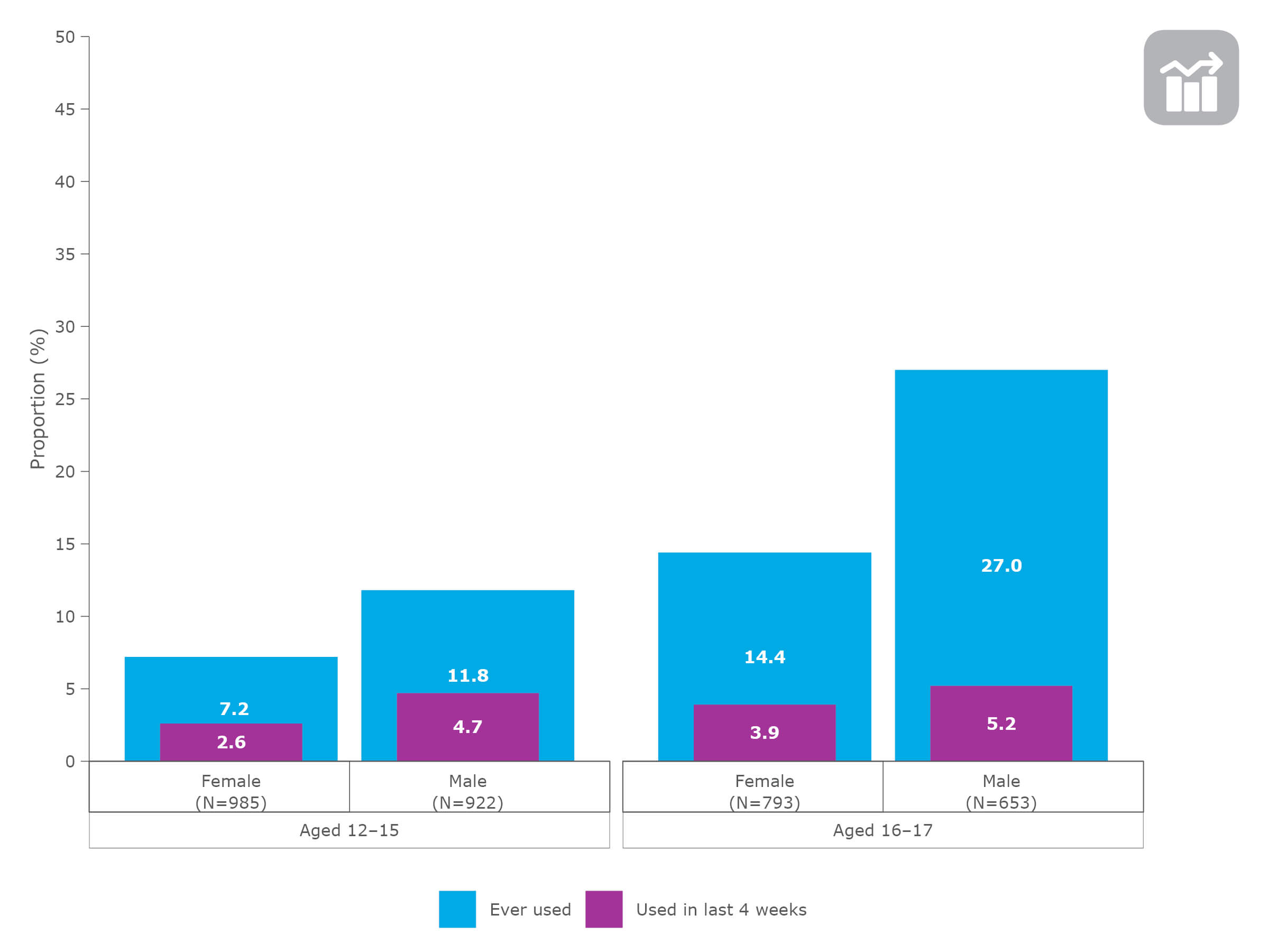 Electronic cigarette use in secondary school students aged 12–17 years, by gender and age group, NSW, 2017