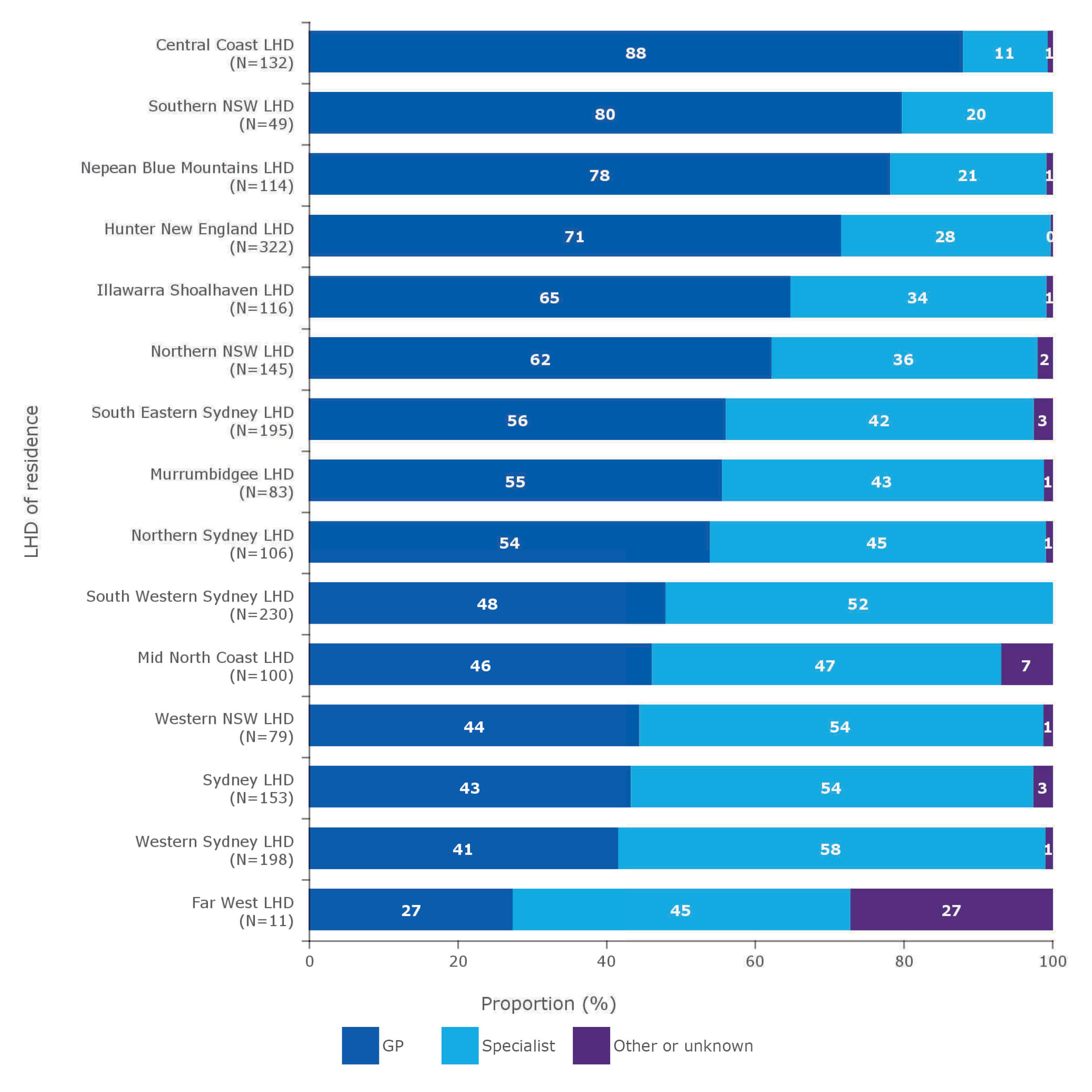 Estimated proportion of NSW residents with hepatitis C initiating treatment, by prescriber type, by local health district (LHD) of residence (ranked), 1 July 2018–31 December 2018