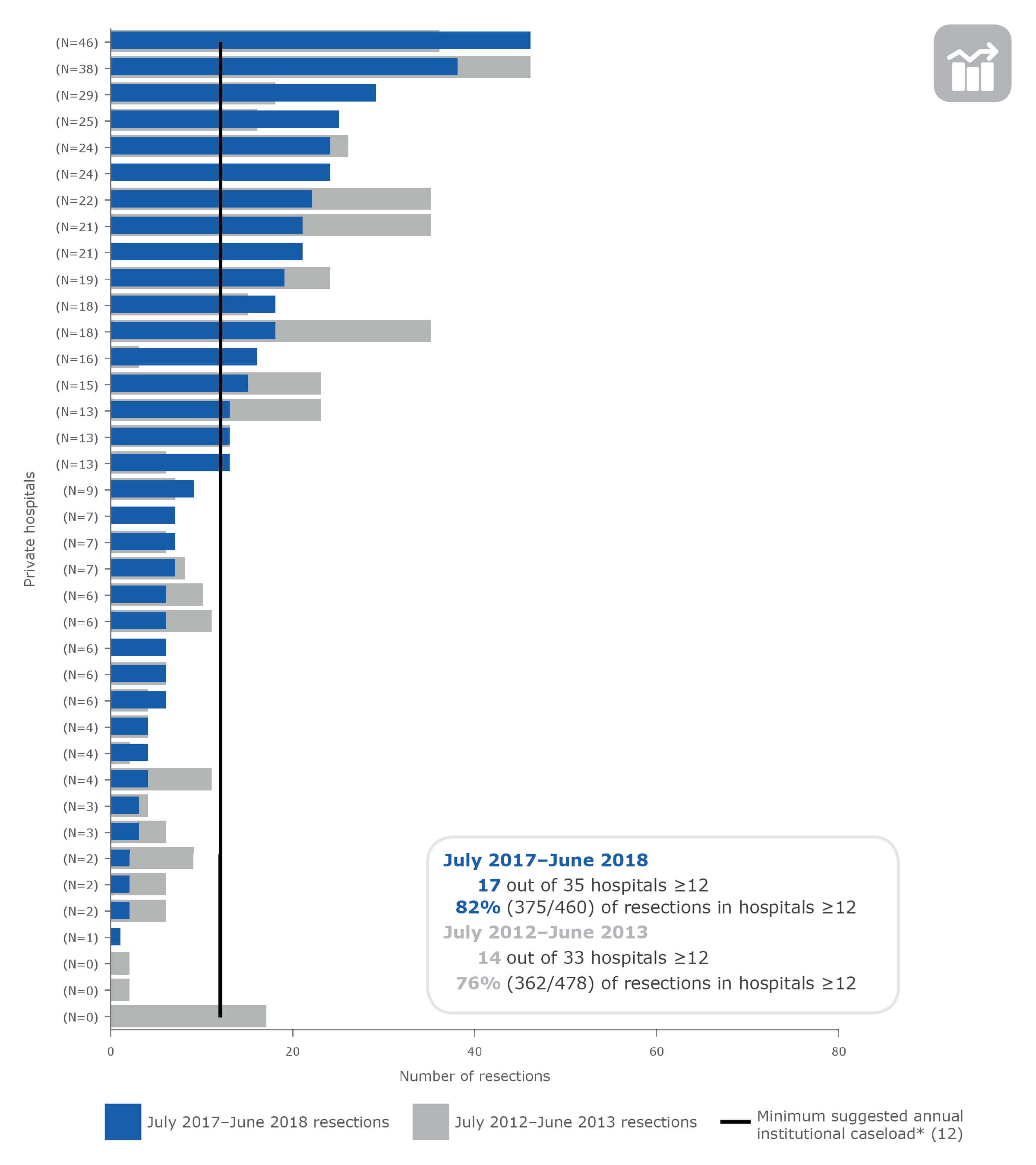 Rectal cancer resections in NSW private hospitals (ranked), July 2012–June 2013 and July 2017–June 2018