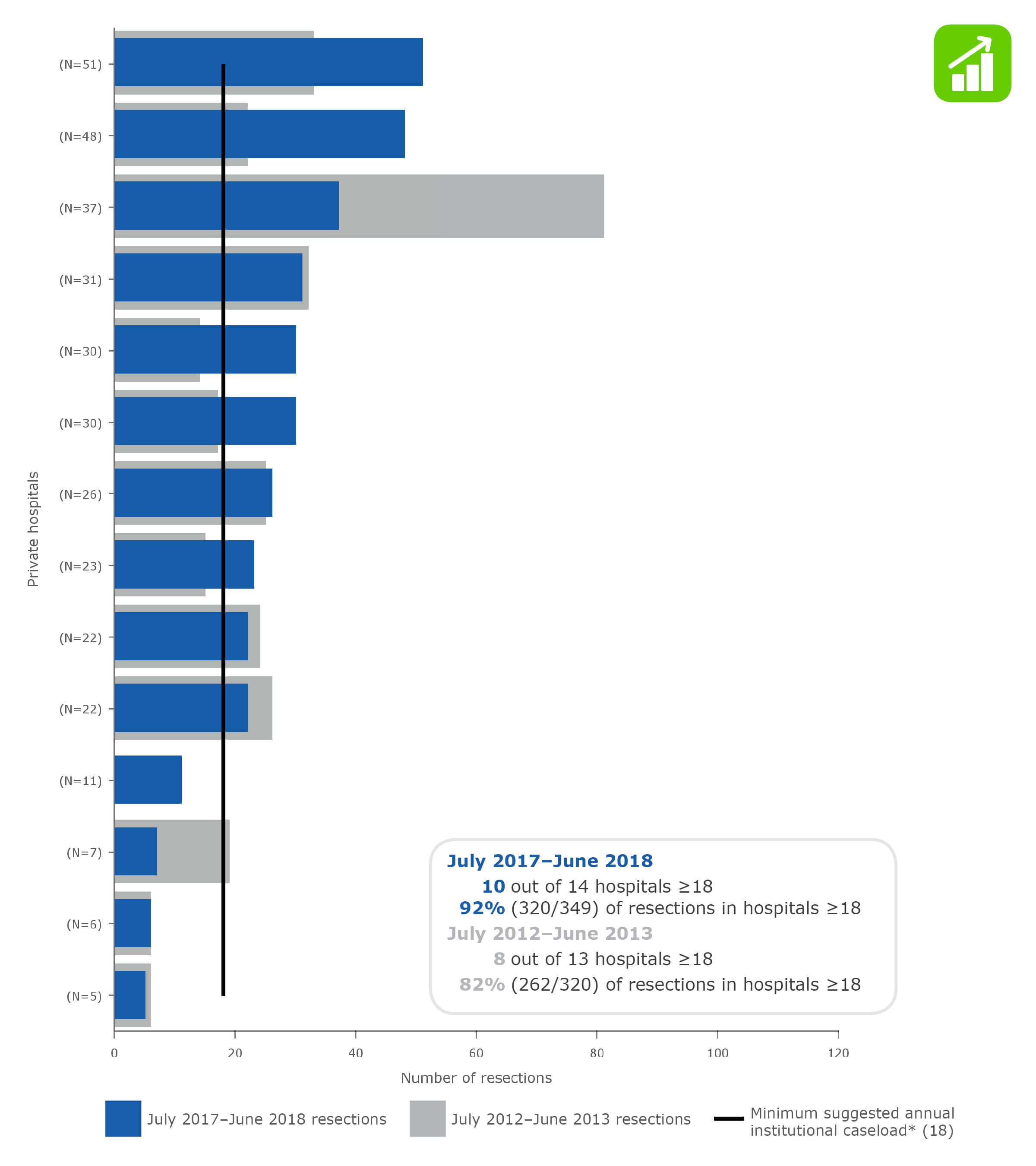 Lung cancer resections in NSW private hospitals (ranked), July 2012–June 2013 and July 2017–June 2018