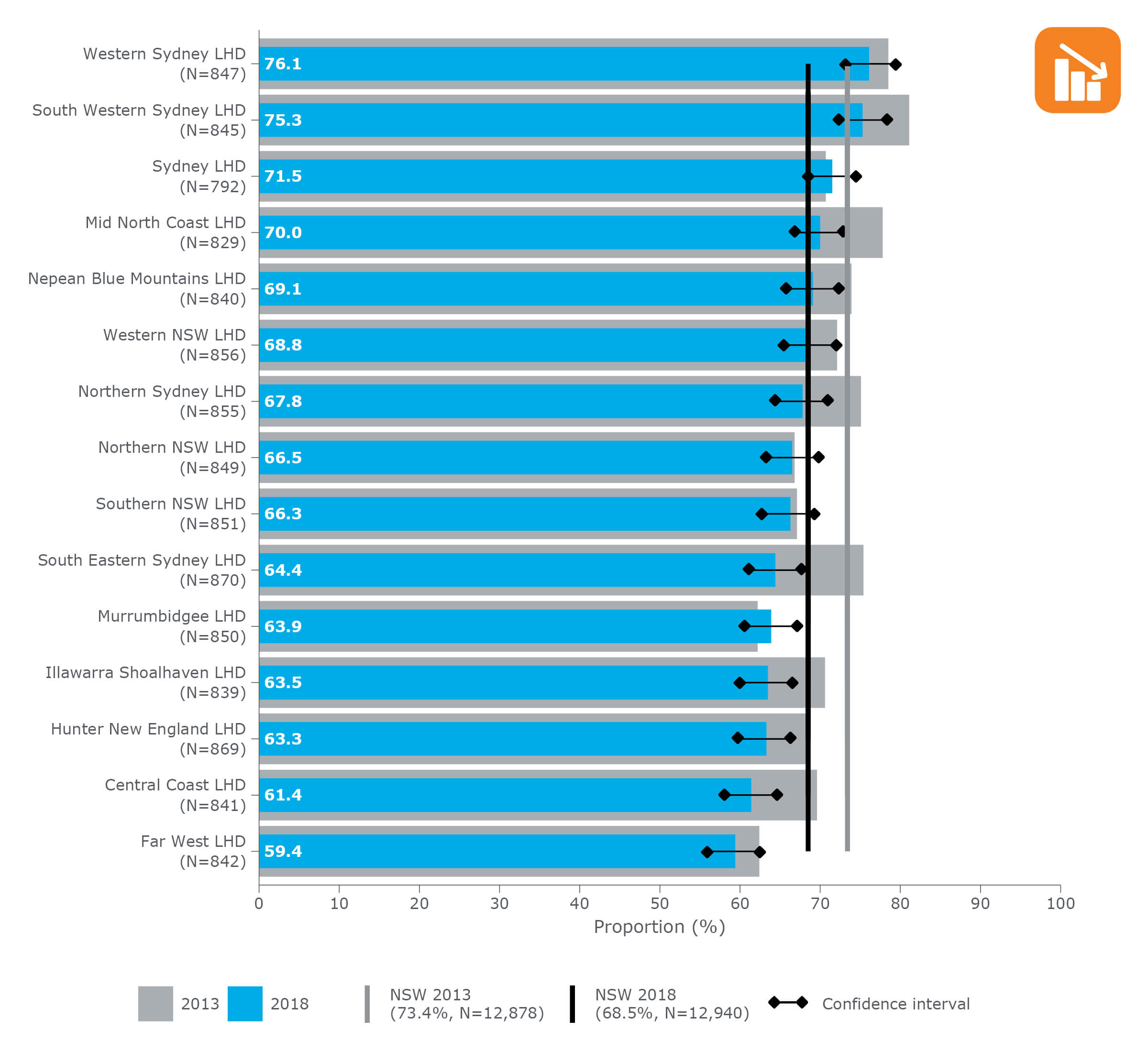 Proportion of adults* who consumed alcohol within current guidelines**, by NSW local health district (LHD) (ranked), 2013 and 2018