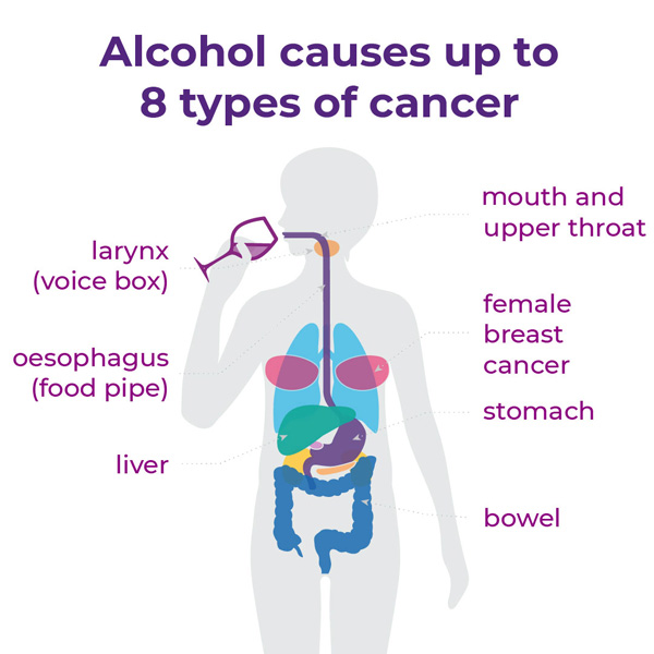 alcohol causes up to 8 types of cancer
