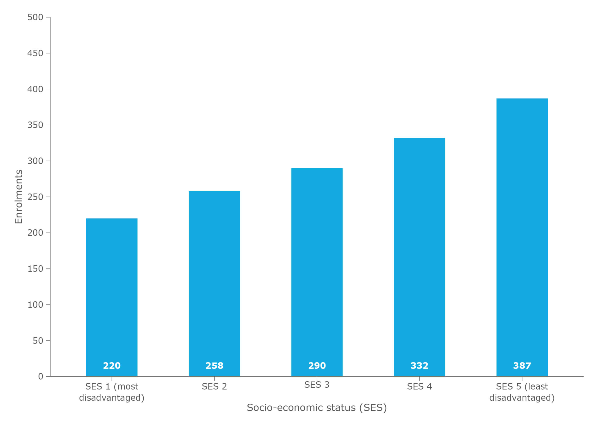 Enrolments in NSW portfolio cancer clinical trials, by socioeconomic disadvantage, 2018–19 FY