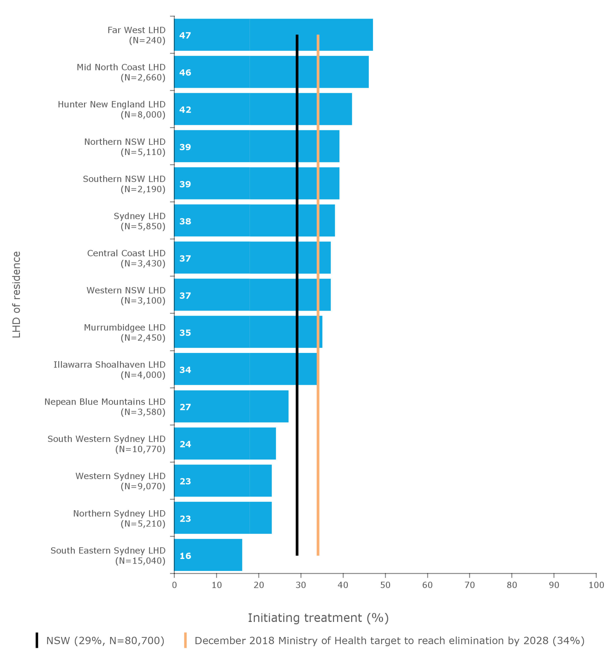 Estimated proportion of NSW residents with hepatitis C initiating treatment, by local health district (LHD) of residence (ranked), March 2016–December 2018