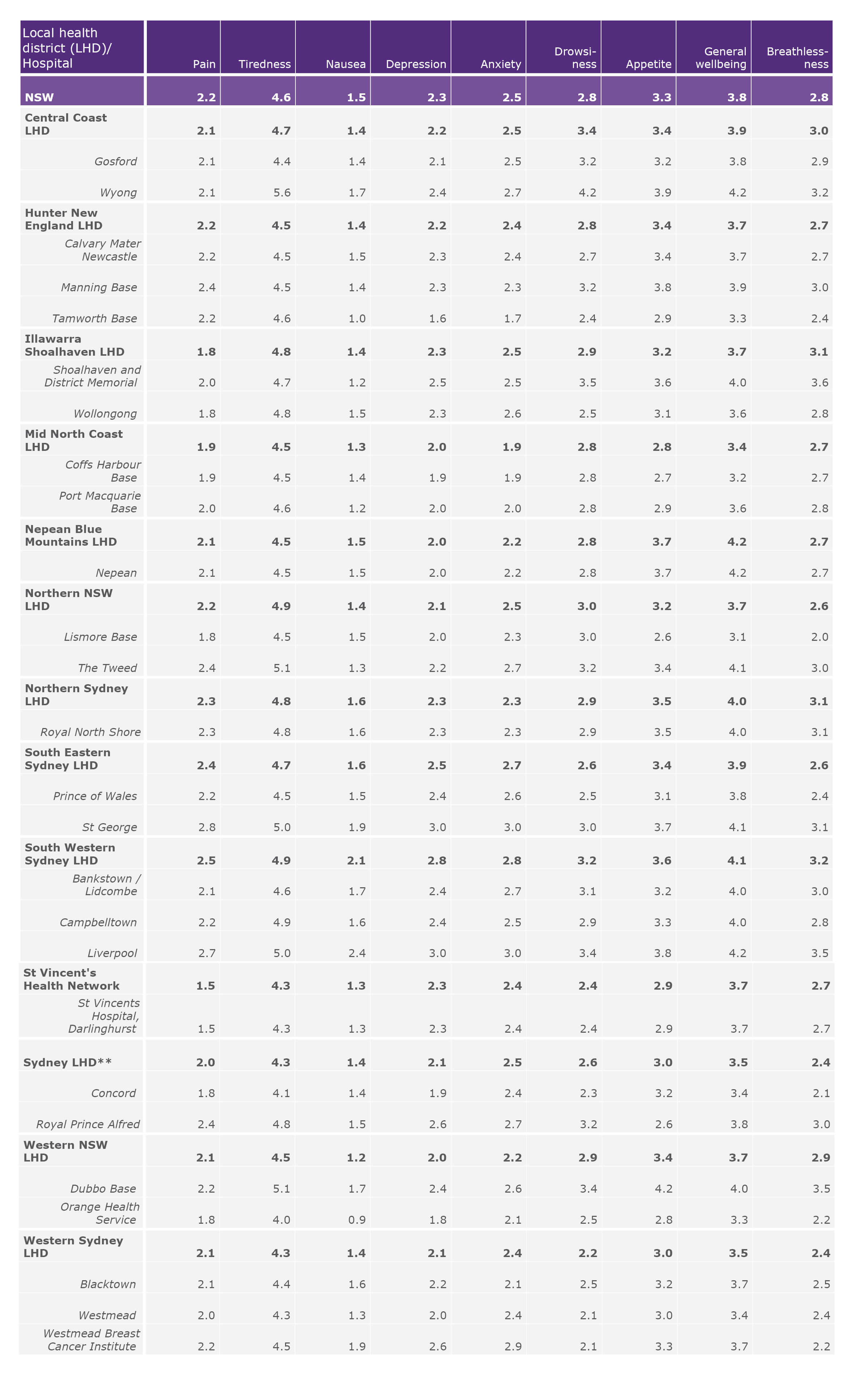 Self‑assessed symptom scores* for patients in an active phase of treatment attending an outpatient cancer clinic in NSW public hospitals, by hospital, local health district (LHD) and specialty health network (ranked), November 2018