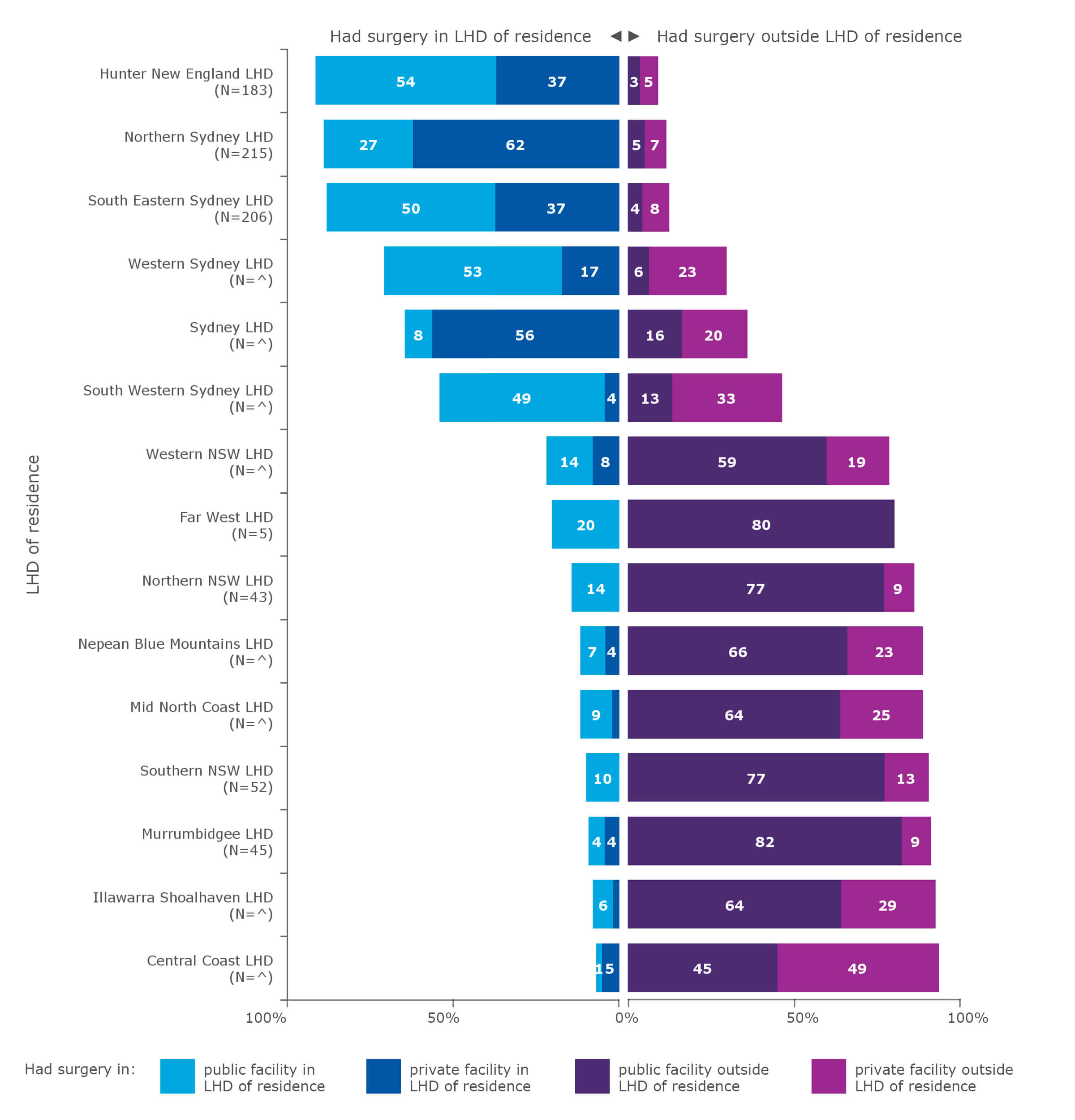 Average annual flows of people for resection for ovarian cancer, by local health district (LHD) of residence, 2015–2018*