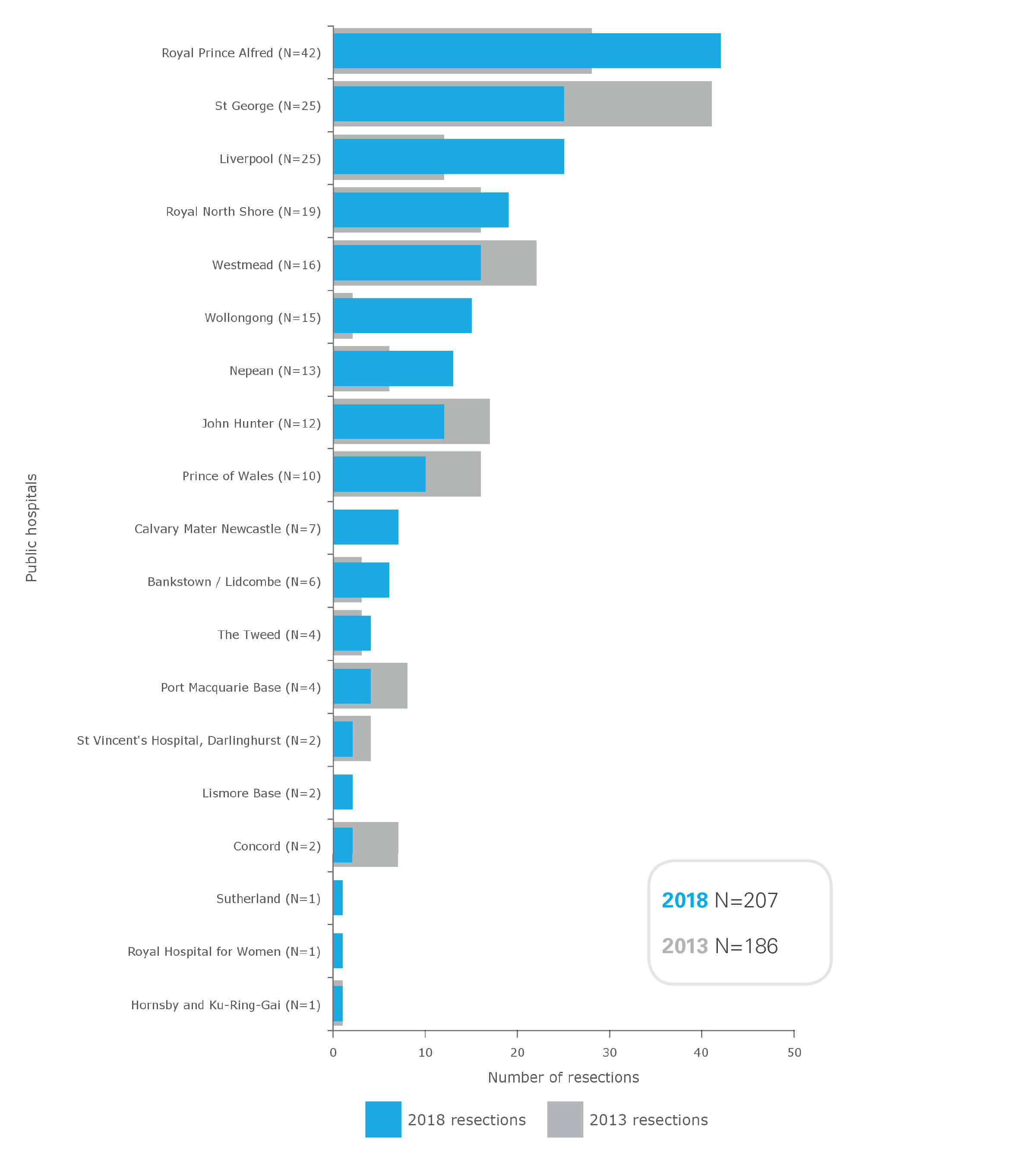 Secondary liver cancer resections in NSW public hospitals (ranked), 2013 and 2018