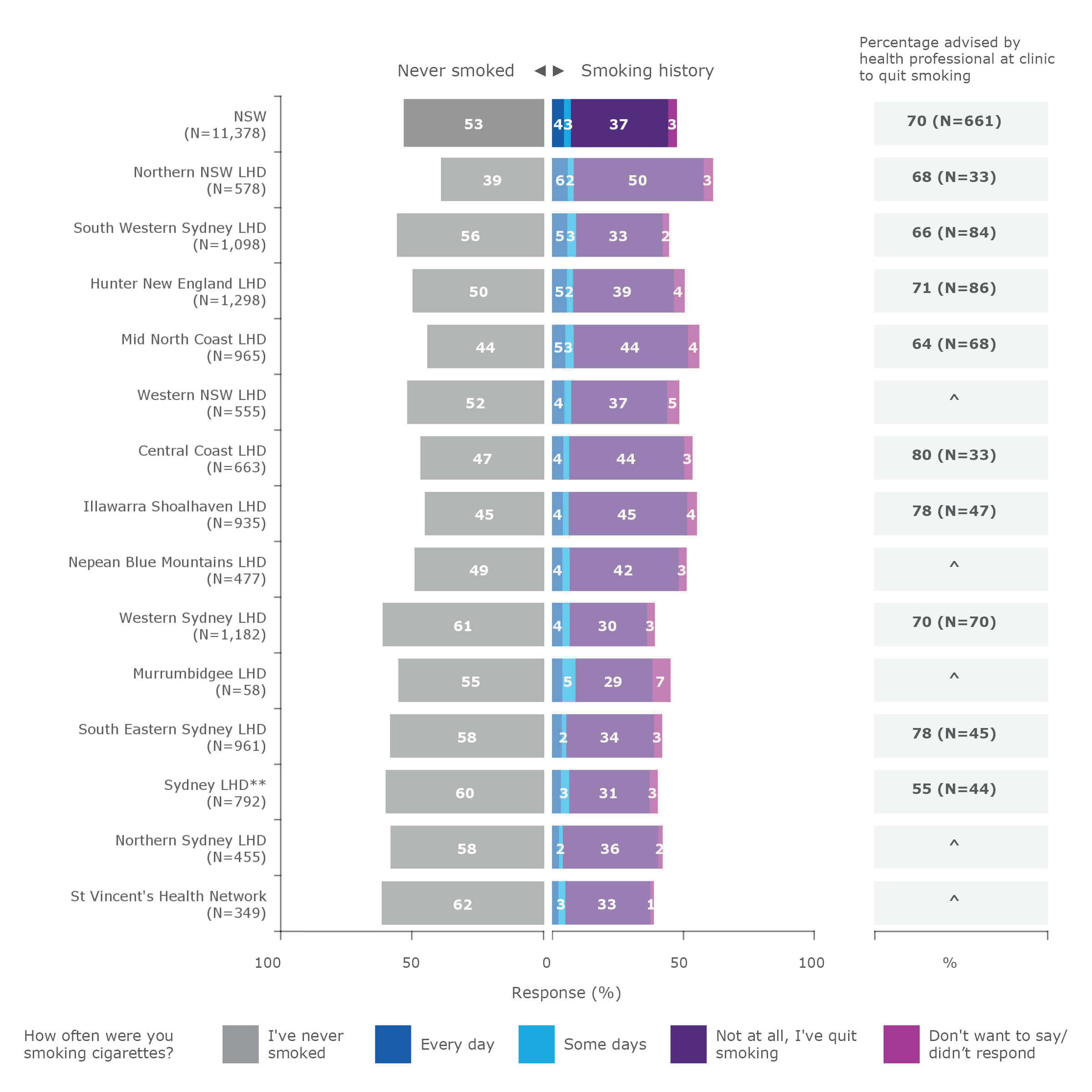Smoking status of patients attending an outpatient cancer clinic in NSW public hospitals, by local health district (LHD) and specialty health network (ranked), November 2018 