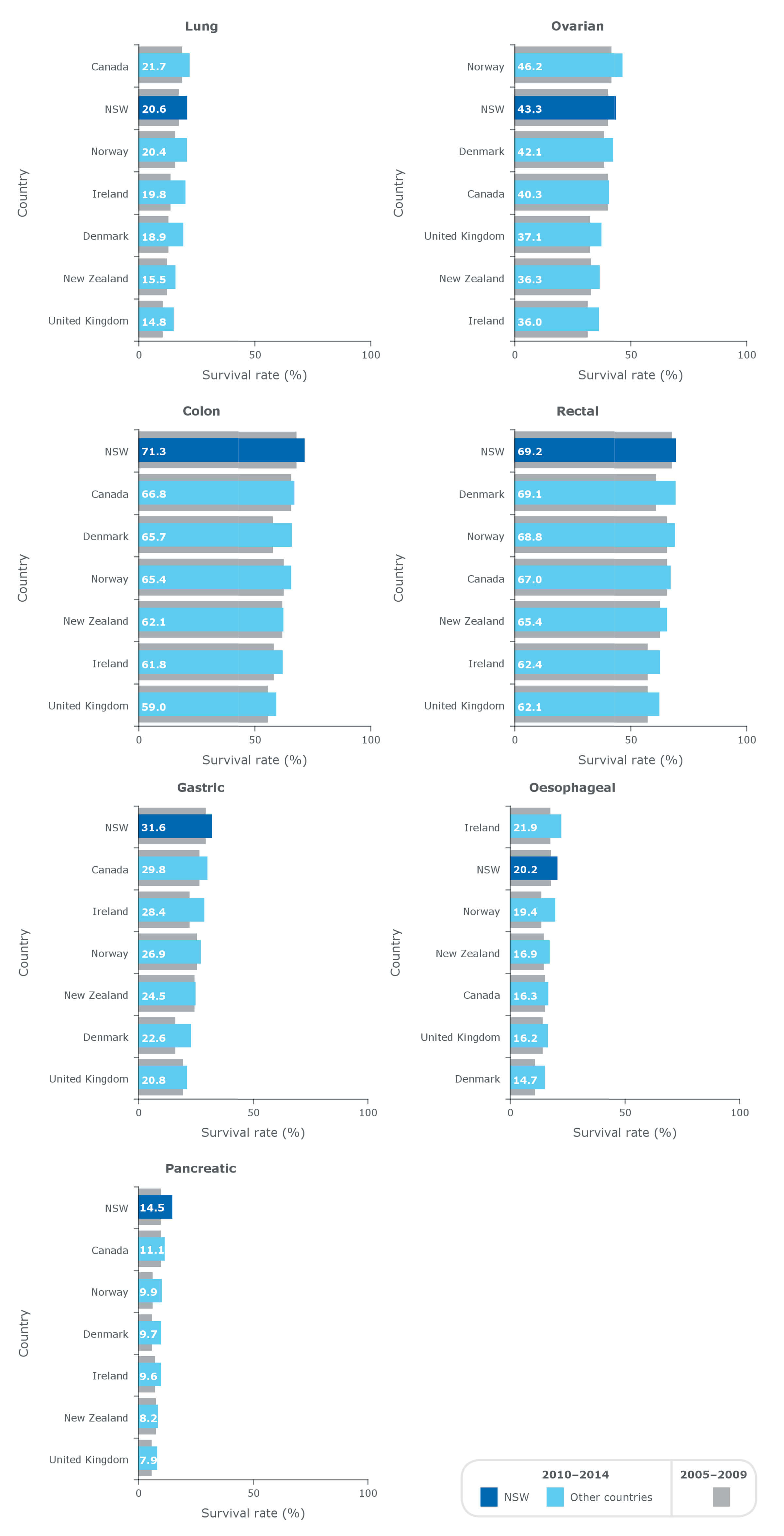 Five-year relative survival, by cancer type, for NSW and selected countries, 2005–2009 and 2010–2014