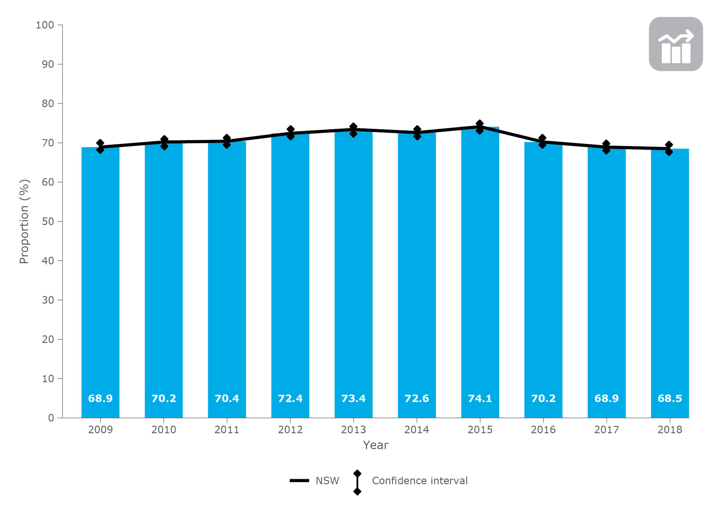 Proportion of adults* who consumed alcohol within recommended levels**, NSW, 2009–2018