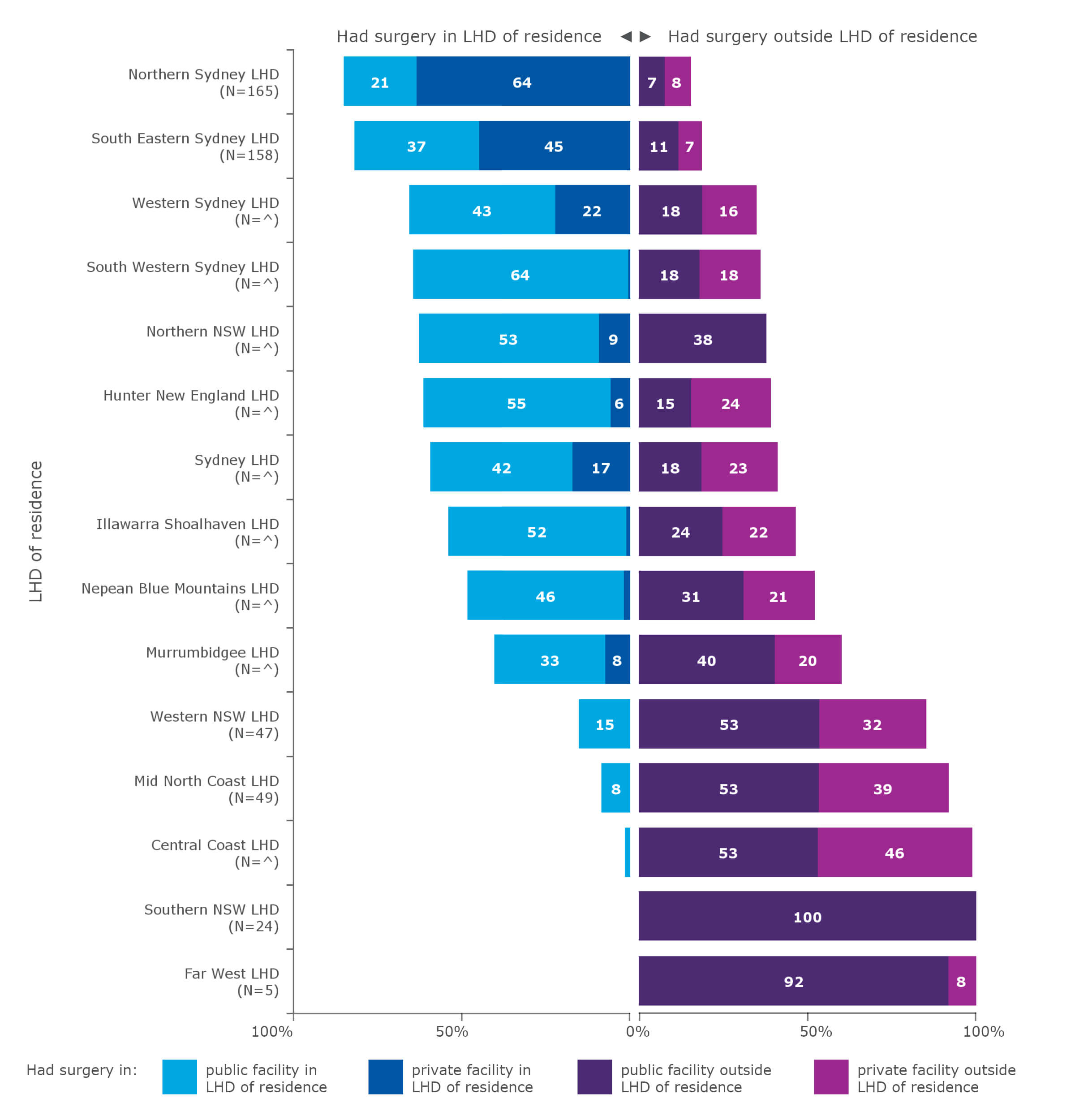Average annual flows of people for resection for pancreatic cancer, by local health district (LHD) of residence, 2015–2018*
